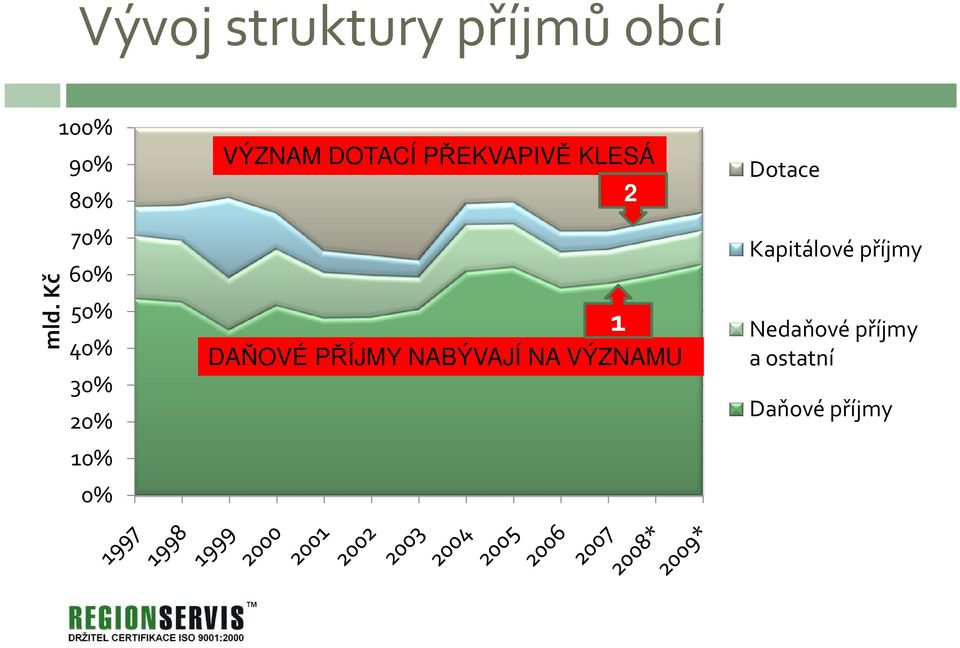 DOTACÍ PŘEKVAPIVĚ KLESÁ 2 1 DAŇOVÉ PŘÍJMY NABÝVAJÍ NA