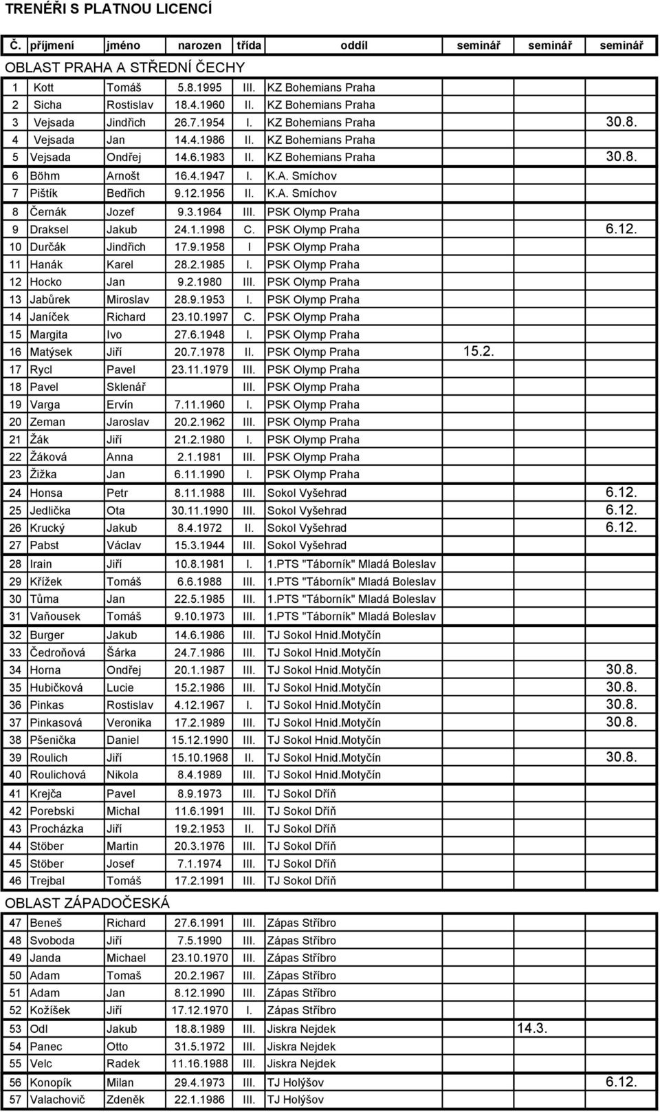 K.A. Smíchov 7 Pištík Bedřich 9.12.1956 II. K.A. Smíchov 8 Černák Jozef 9.3.1964 III. PSK Olymp Praha 9 Draksel Jakub 24.1.1998 C. PSK Olymp Praha 6.12. 10 Durčák Jindřich 17.9.1958 I PSK Olymp Praha 11 Hanák Karel 28.