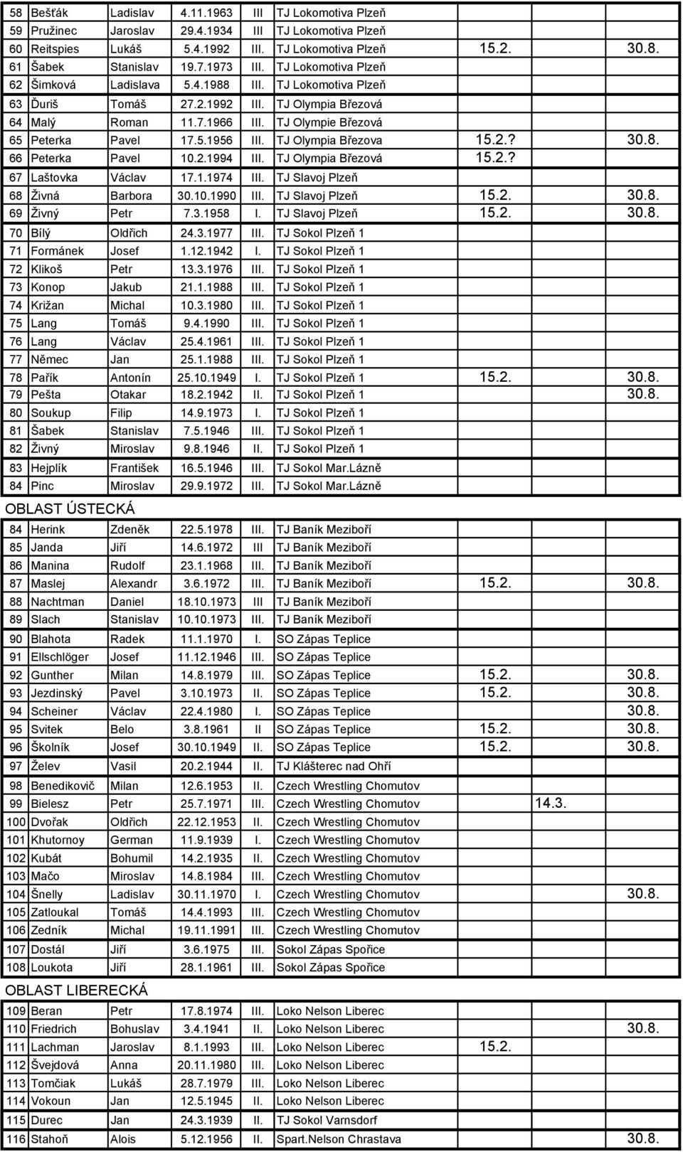 TJ Olympie Březová 65 Peterka Pavel 17.5.1956 III. TJ Olympia Březova 15.2.? 30.8. 66 Peterka Pavel 10.2.1994 III. TJ Olympia Březová 15.2.? 67 Laštovka Václav 17.1.1974 III.