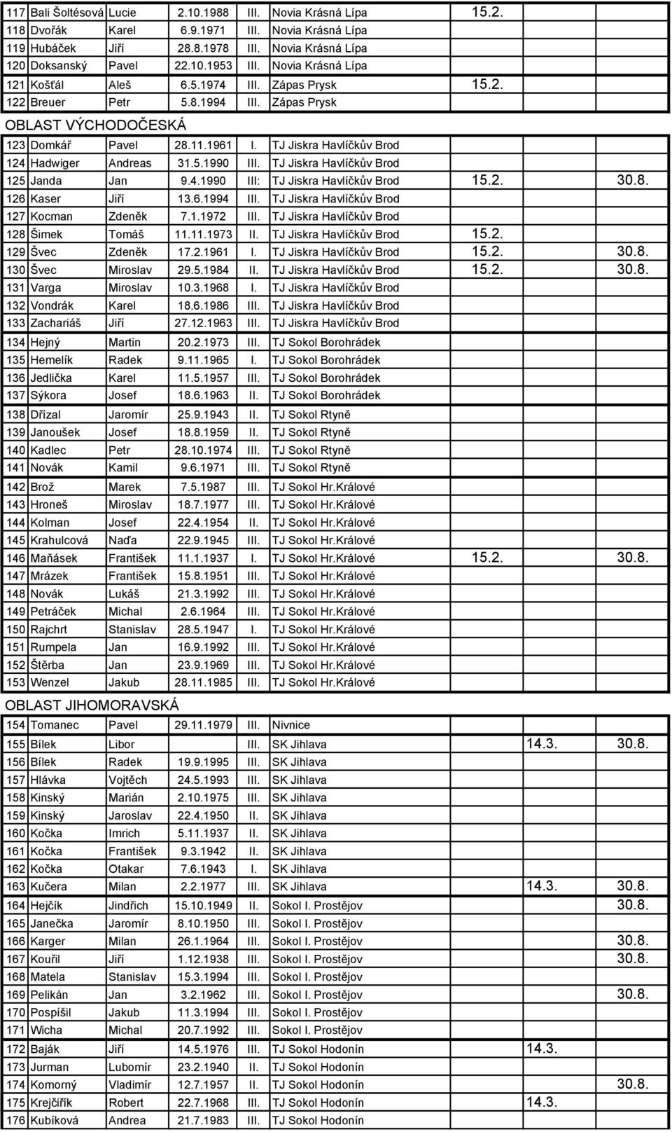 TJ Jiskra Havlíčkův Brod 124 Hadwiger Andreas 31.5.1990 III. TJ Jiskra Havlíčkův Brod 125 Janda Jan 9.4.1990 III: TJ Jiskra Havlíčkův Brod 15.2. 30.8. 126 Kaser Jiří 13.6.1994 III.
