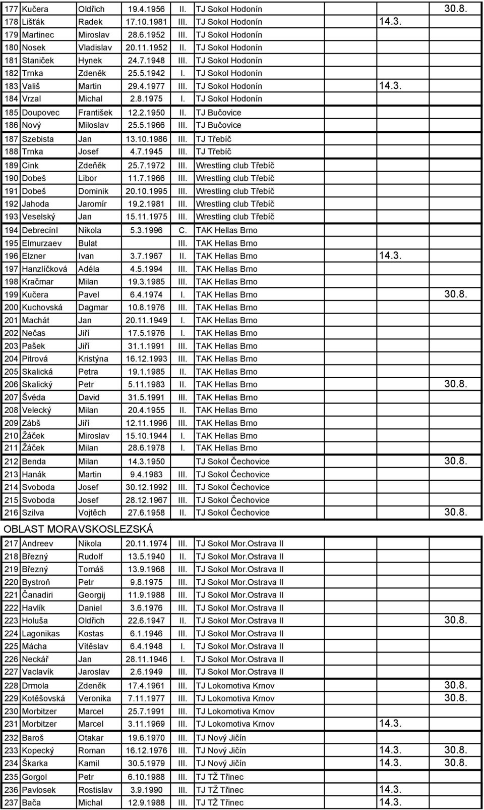 TJ Sokol Hodonín 185 Doupovec František 12.2.1950 II. TJ Bučovice 186 Nový Miloslav 25.5.1966 III. TJ Bučovice 187 Szebista Jan 13.10.1986 III. TJ Třebíč 188 Trnka Josef 4.7.1945 III.