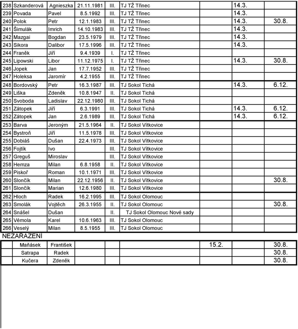 7.1952 III. TJ TŽ Třinec 247 Holeksa Jaromír 4.2.1955 III. TJ TŽ Třinec 248 Bordovský Petr 16.3.1987 III. TJ Sokol Tichá 14.3. 6.12. 249 Liška Zdeněk 10.8.1947 II.