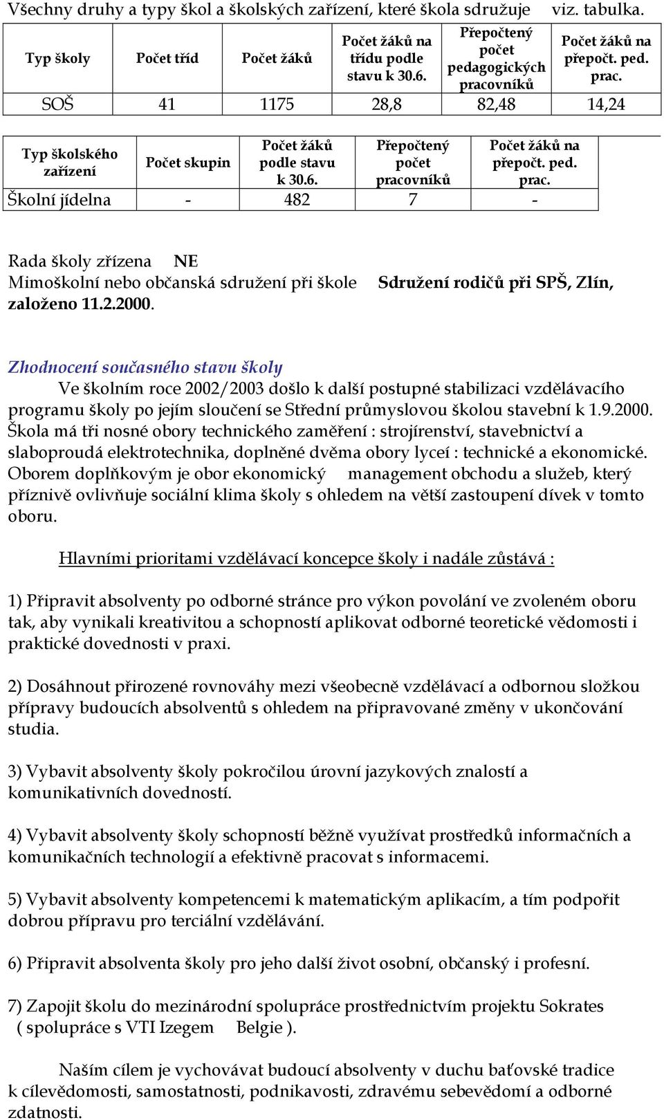 Školní jídelna - 482 7 - Rada školy zřízena NE Mimoškolní nebo občanská sdružení při škole Sdružení rodičů při SPŠ, Zlín, založeno 11.2.2000.