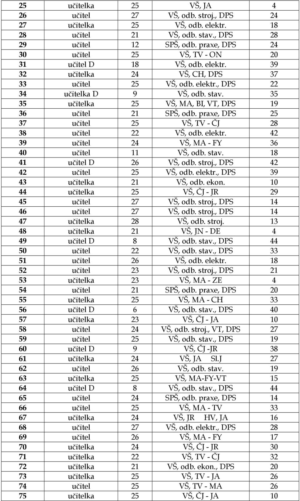 35 35 učitelka 25 VŠ, MA, BI, VT, DPS 19 36 učitel 21 SPŠ, odb. praxe, DPS 25 37 učitel 25 VŠ, TV - ČJ 28 38 učitel 22 VŠ, odb. elektr. 42 39 učitel 24 VŠ, MA - FY 36 40 učitel 11 VŠ, odb. stav.