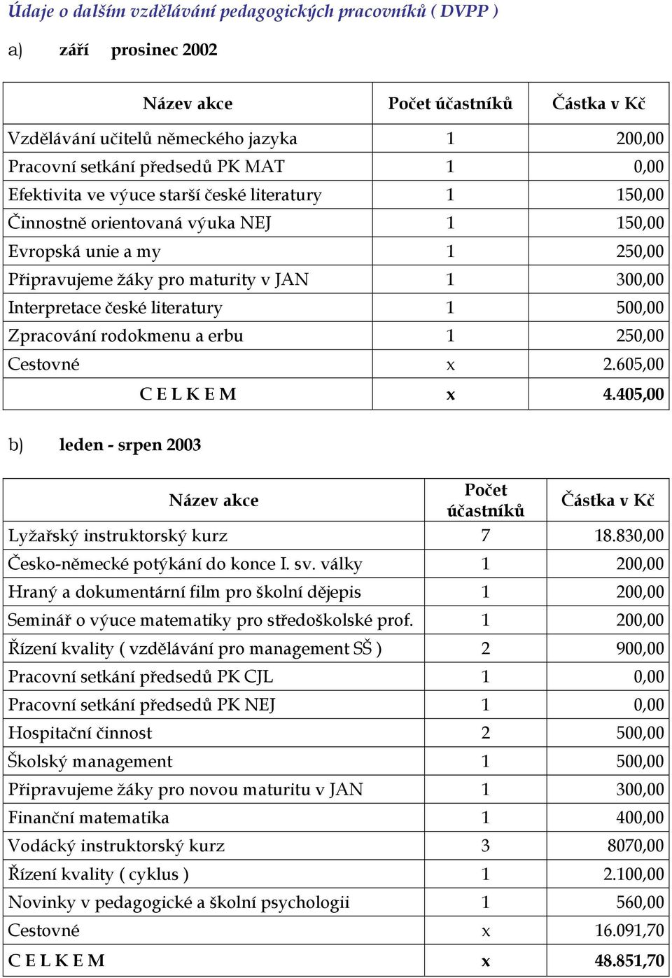 literatury 1 500,00 Zpracování rodokmenu a erbu 1 250,00 Cestovné x 2.605,00 C E L K E M x 4.405,00 b) leden - srpen 2003 Název akce Počet účastníků Částka v Kč Lyžařský instruktorský kurz 7 18.