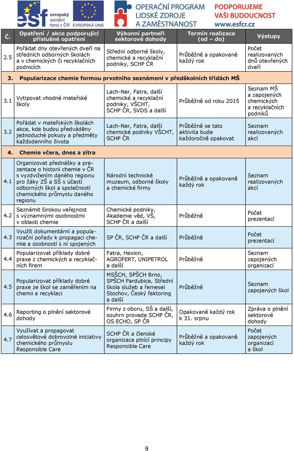 Počet realizovaných dnů otevřených dveří 3. Popularizace chemie formou prvotního seznámení v předškolních třídách MŠ 3.