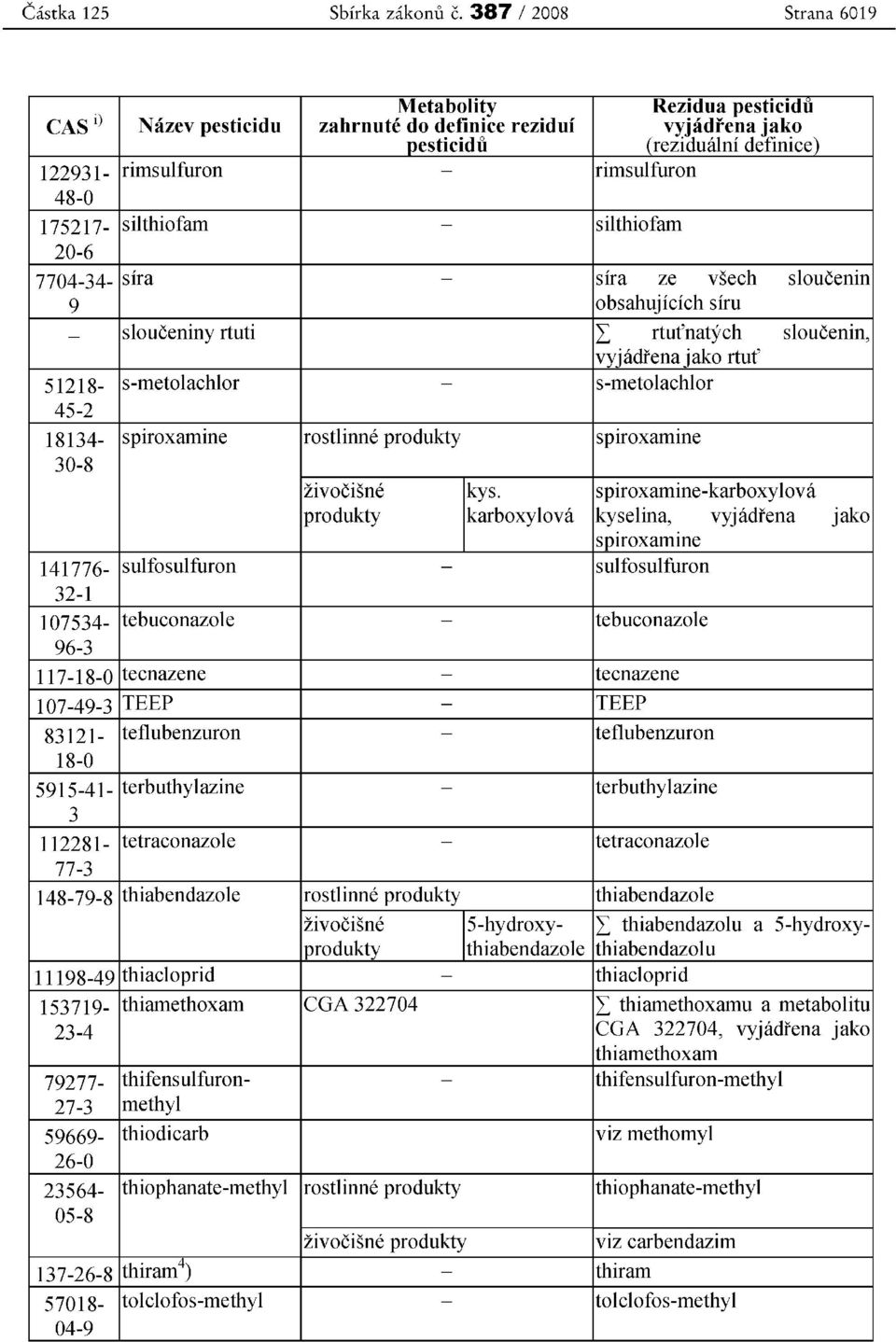 silthiofam - silthiofam 20-6 7704-34- sira - sira ze vsech sloucenin 9 obsahujicich siru - slouceniny rtuti L rtut'natych sloucenin, vyj adrena j ako rtut' 51218- s-metolachlor - s-metolachlor 45-2.