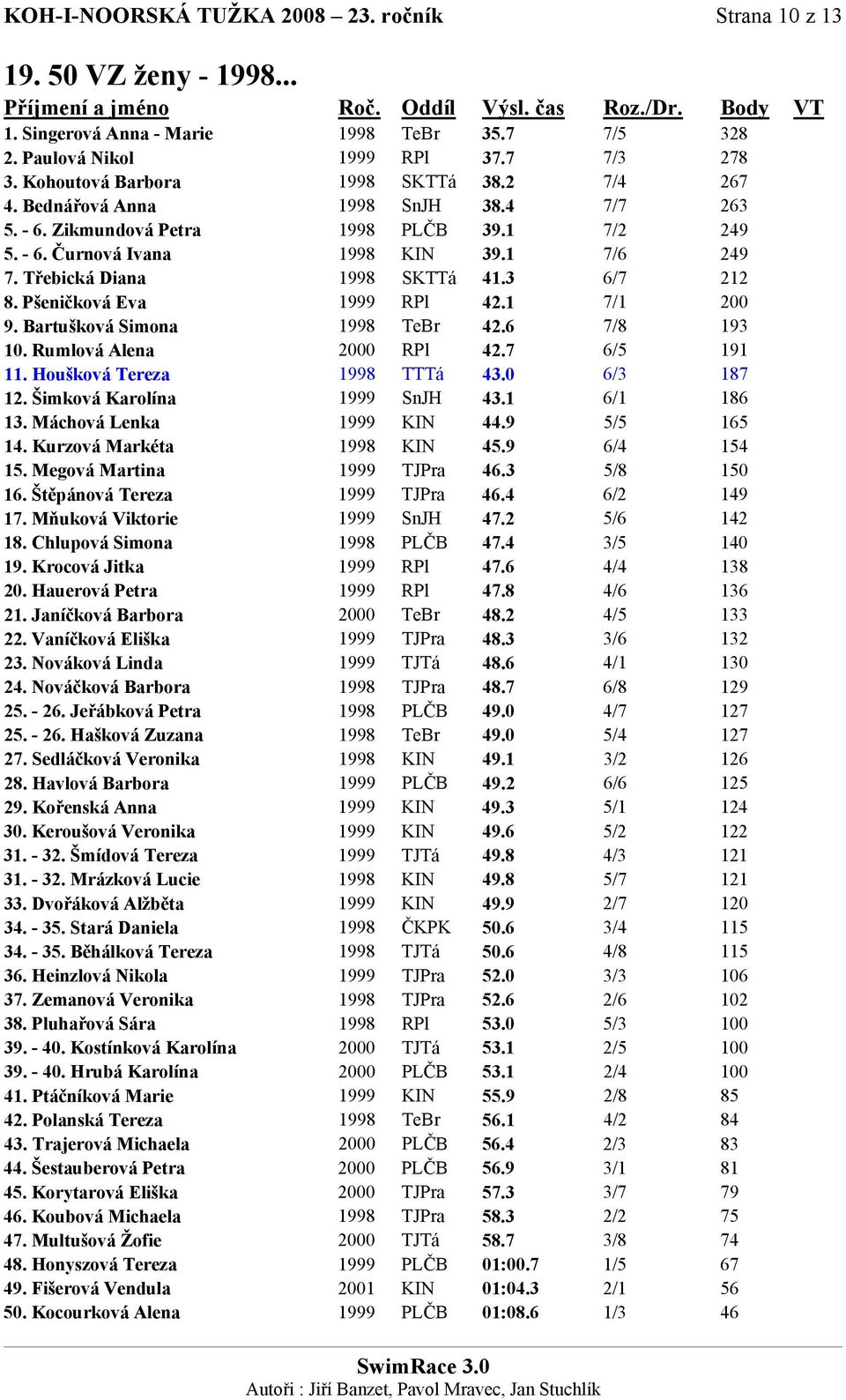 Pšeničková Eva 1999 RPl 42.1 7/1 200 9. Bartušková Simona 1998 TeBr 42.6 7/8 193 10. Rumlová Alena 2000 RPl 42.7 6/5 191 11. Houšková Tereza 1998 TTTá 43.0 6/3 187 12. Šimková Karolína 1999 SnJH 43.