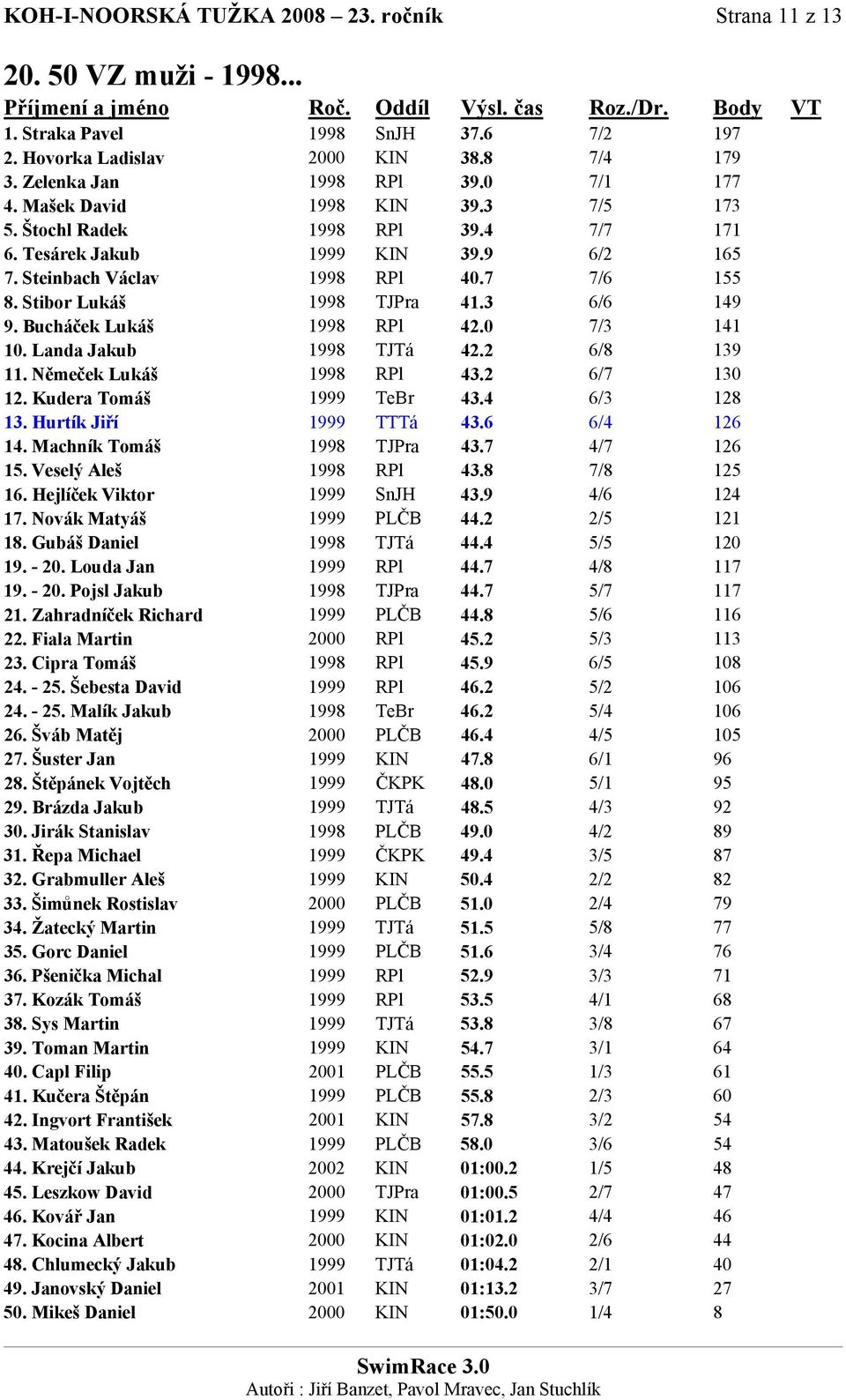 Bucháček Lukáš 1998 RPl 42.0 7/3 141 10. Landa Jakub 1998 TJTá 42.2 6/8 139 11. Němeček Lukáš 1998 RPl 43.2 6/7 130 12. Kudera Tomáš 1999 TeBr 43.4 6/3 128 13. Hurtík Jiří 1999 TTTá 43.6 6/4 126 14.