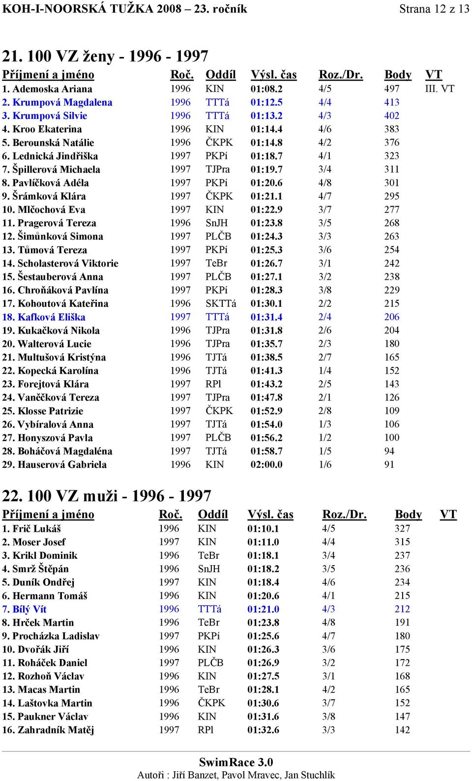 Špillerová Michaela 1997 TJPra 01:19.7 3/4 311 8. Pavlíčková Adéla 1997 PKPí 01:20.6 4/8 301 9. Šrámková Klára 1997 ČKPK 01:21.1 4/7 295 10. Mlčochová Eva 1997 KIN 01:22.9 3/7 277 11.