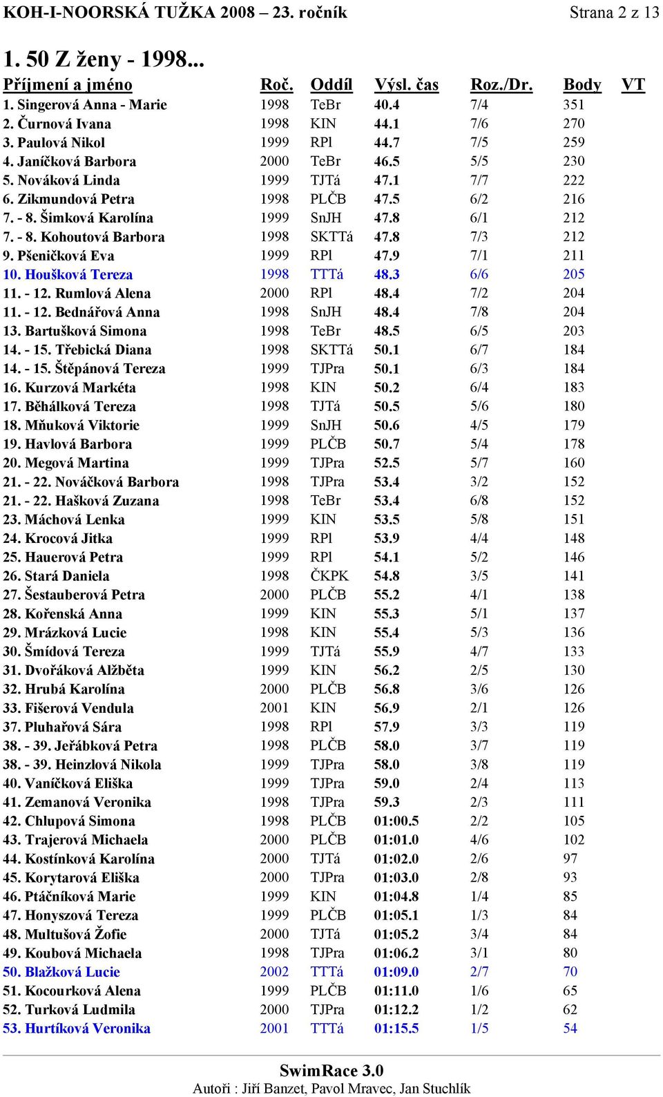 8 7/3 212 9. Pšeničková Eva 1999 RPl 47.9 7/1 211 10. Houšková Tereza 1998 TTTá 48.3 6/6 205 11. - 12. Rumlová Alena 2000 RPl 48.4 7/2 204 11. - 12. Bednářová Anna 1998 SnJH 48.4 7/8 204 13.