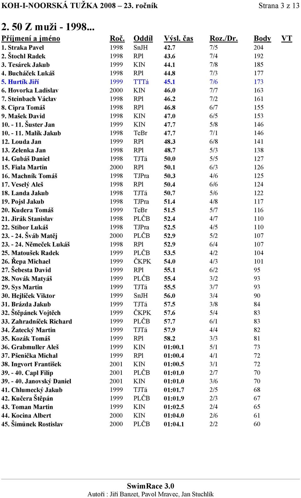 Mašek David 1998 KIN 47.0 6/5 153 10. - 11. Šuster Jan 1999 KIN 47.7 5/8 146 10. - 11. Malík Jakub 1998 TeBr 47.7 7/1 146 12. Louda Jan 1999 RPl 48.3 6/8 141 13. Zelenka Jan 1998 RPl 48.7 5/3 138 14.