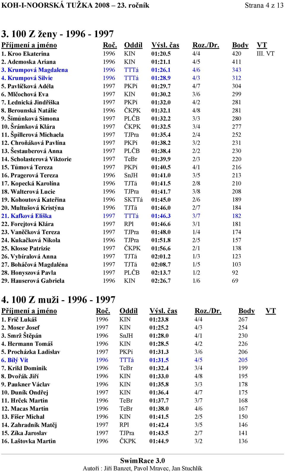 Lednická Jindřiška 1997 PKPí 01:32.0 4/2 281 8. Berounská Natálie 1996 ČKPK 01:32.1 4/8 281 9. Šimůnková Simona 1997 PLČB 01:32.2 3/3 280 10. Šrámková Klára 1997 ČKPK 01:32.5 3/4 277 11.