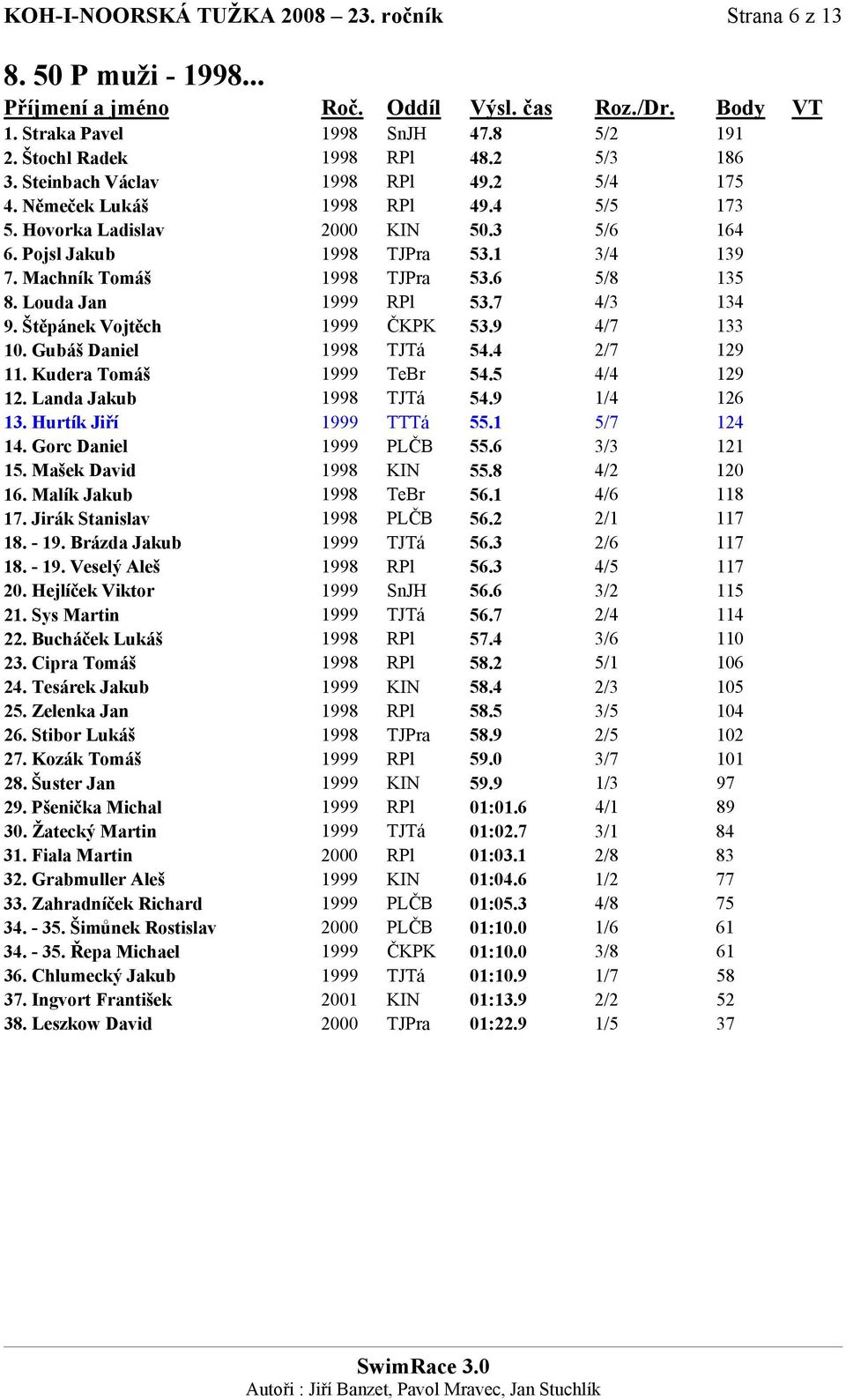 Štěpánek Vojtěch 1999 ČKPK 53.9 4/7 133 10. Gubáš Daniel 1998 TJTá 54.4 2/7 129 11. Kudera Tomáš 1999 TeBr 54.5 4/4 129 12. Landa Jakub 1998 TJTá 54.9 1/4 126 13. Hurtík Jiří 1999 TTTá 55.