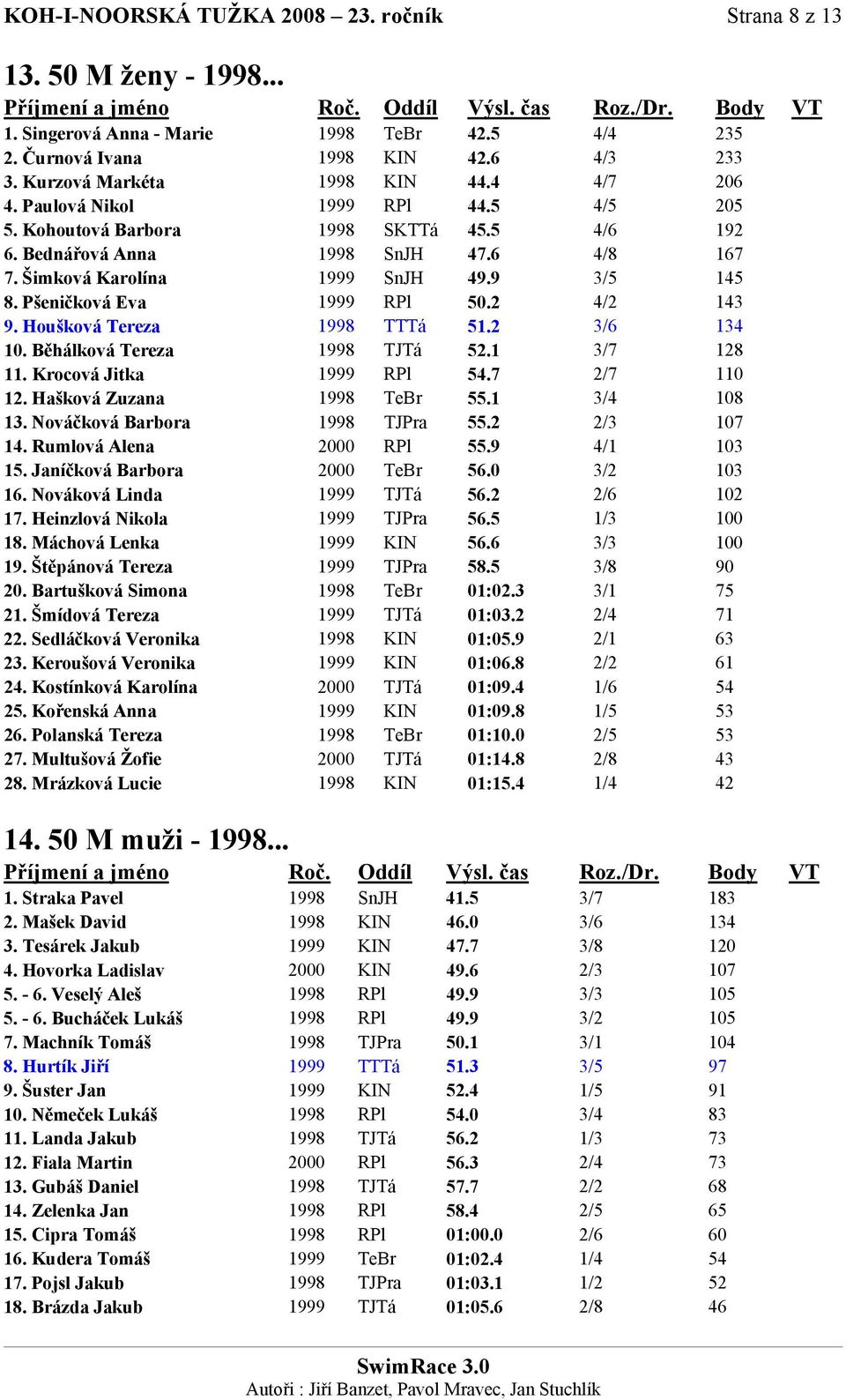 Pšeničková Eva 1999 RPl 50.2 4/2 143 9. Houšková Tereza 1998 TTTá 51.2 3/6 134 10. Běhálková Tereza 1998 TJTá 52.1 3/7 128 11. Krocová Jitka 1999 RPl 54.7 2/7 110 12. Hašková Zuzana 1998 TeBr 55.