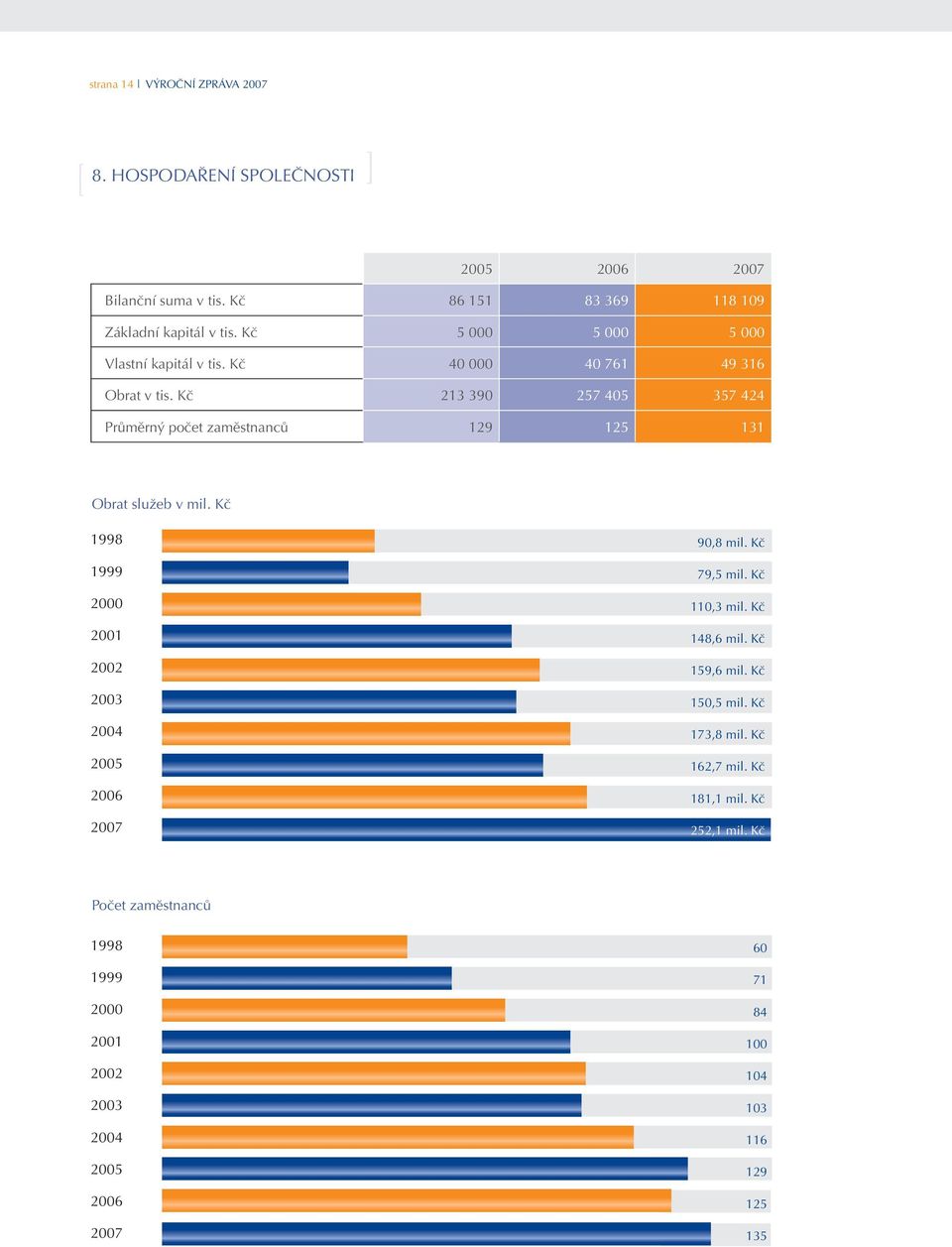 Kč 213 390 257 405 357 424 Průměrný počet zaměstnanců 129 125 131 Obrat služeb v mil. Kč 1998 1999 2000 2001 2002 2003 2004 2005 2006 2007 90,8 mil.