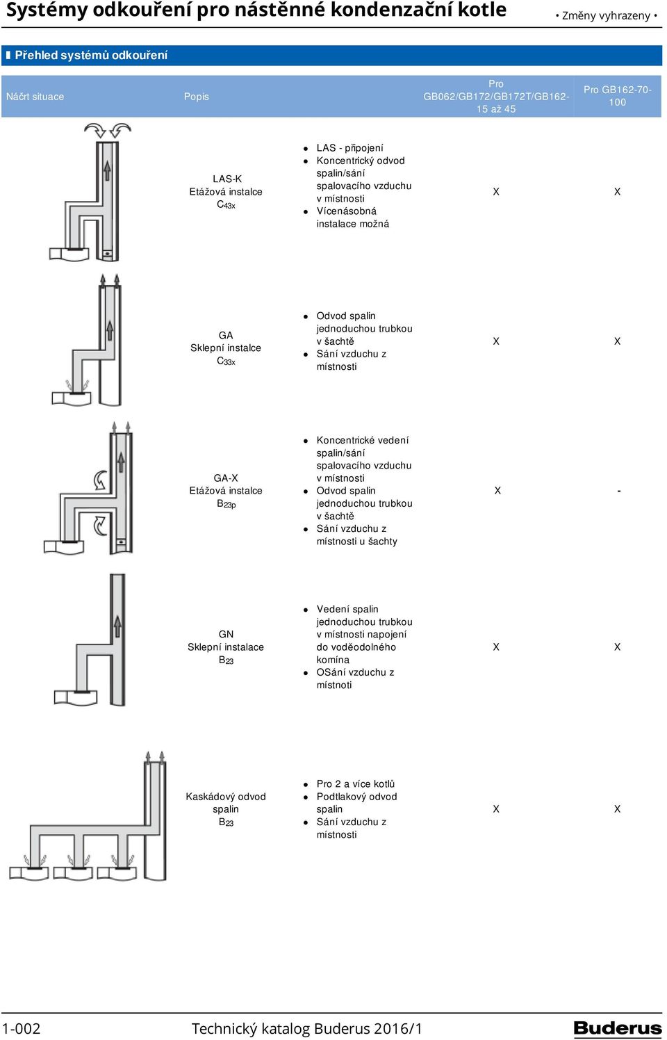 spalin/sání spalovacího vzduchu v místnosti Odvod spalin jednoduchou trubkou v šachtě Sání vzduchu z místnosti u šachty X - GN Sklepní instalace B23 Vedení spalin jednoduchou trubkou v