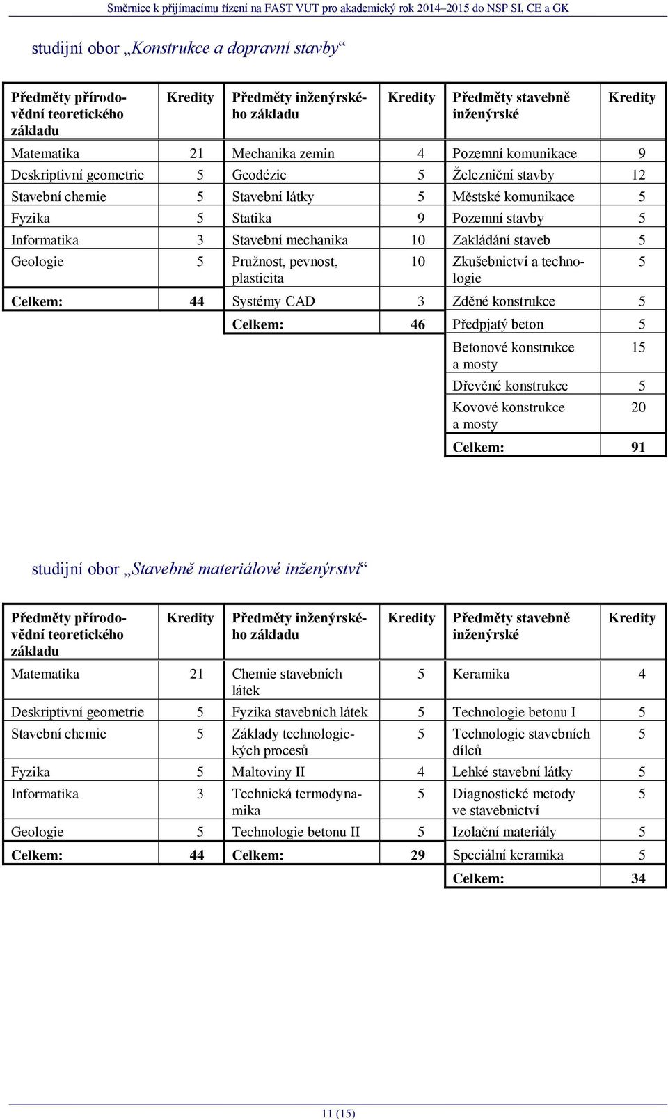 pevnost, plasticita 10 Zkušebnictví a technologie Celkem: 44 Systémy CAD 3 Zděné konstrukce Celkem: 46 Předpjatý beton Betonové konstrukce a mosty 1 Dřevěné konstrukce Kovové konstrukce a mosty 20
