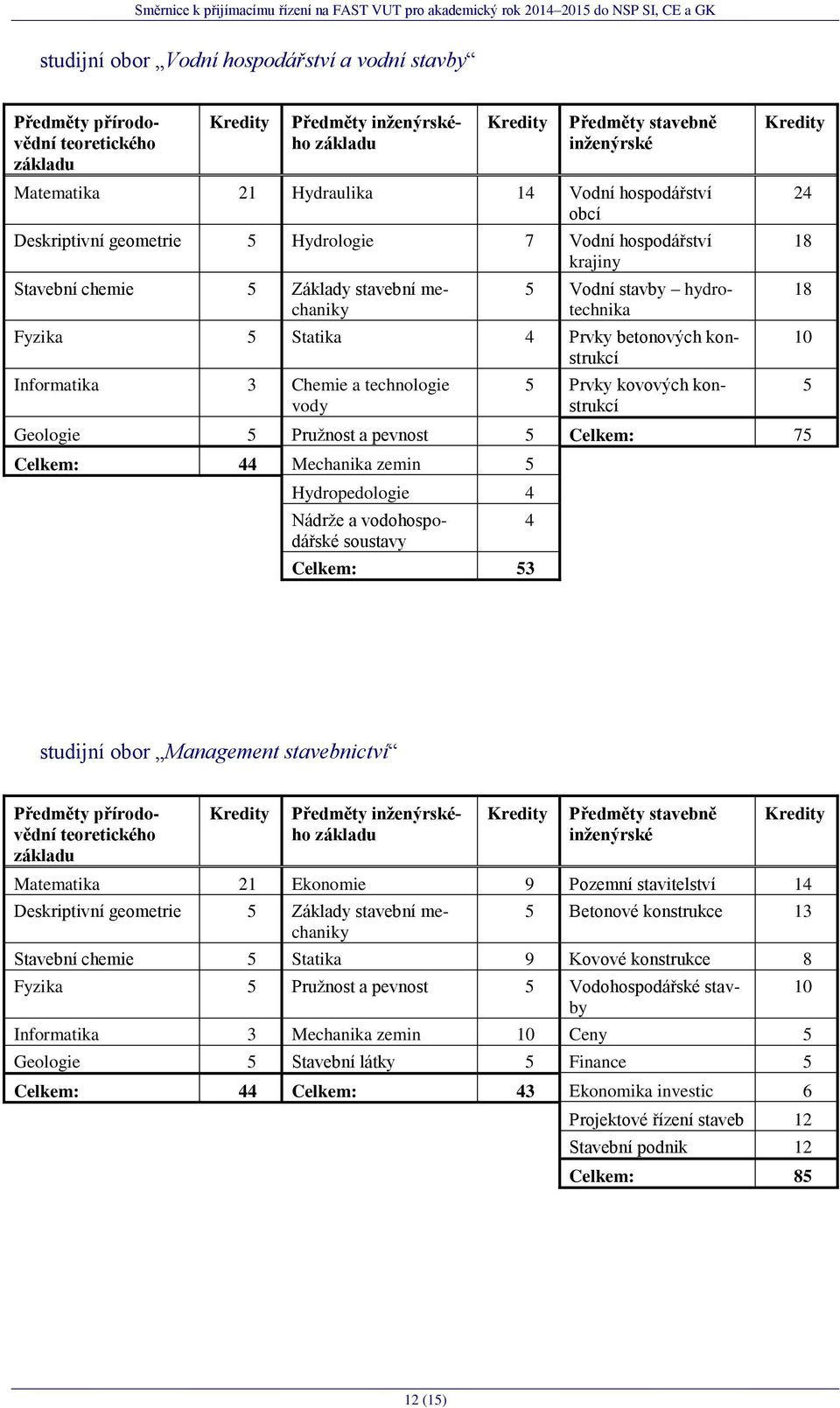 vody Prvky kovových konstrukcí Geologie Pruţnost a pevnost Celkem: 7 Celkem: 44 Mechanika zemin Hydropedologie 4 Nádrţe a vodohospodářské soustavy Celkem: 3 4 24 18 18 10 studijní obor Management