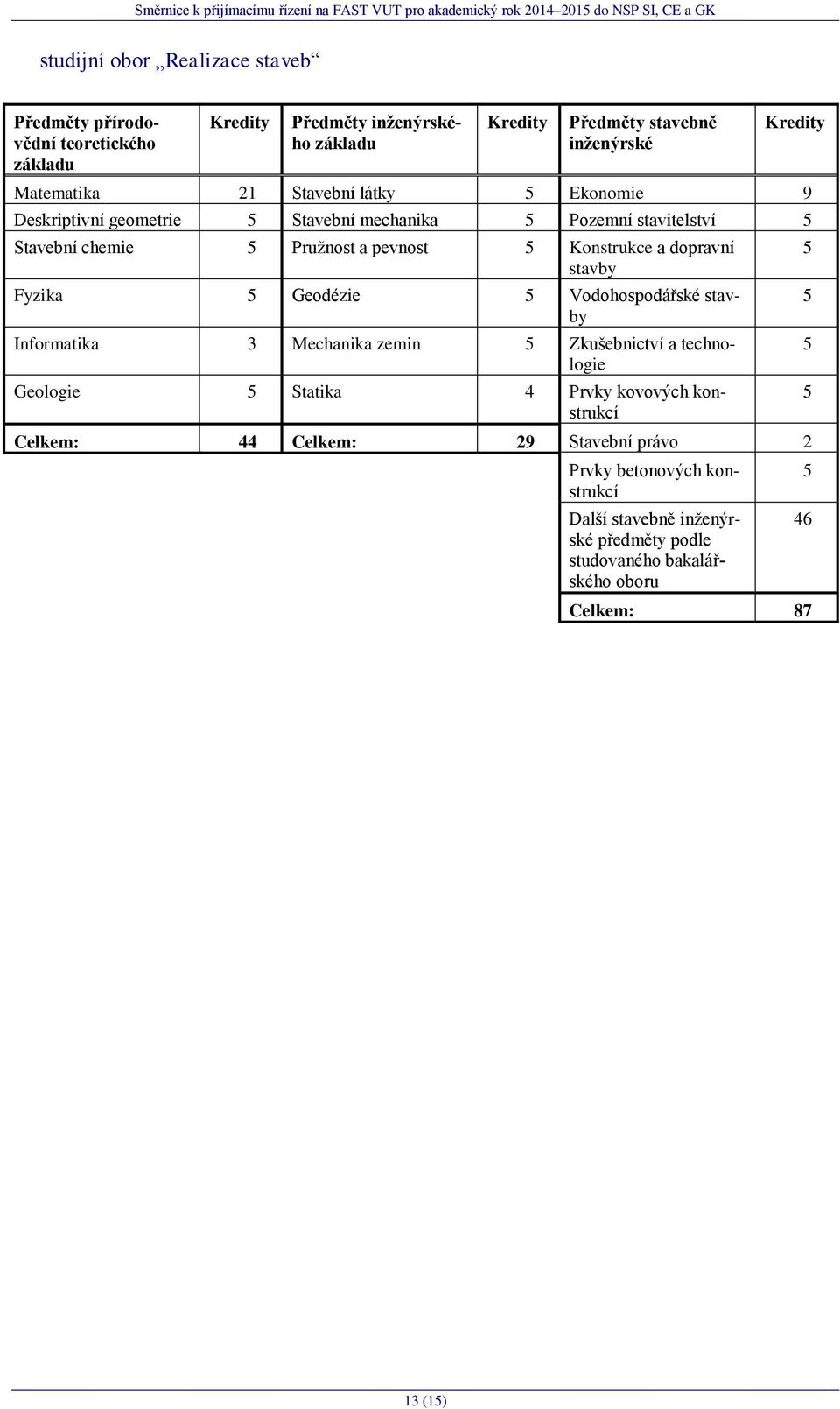 Geodézie Vodohospodářské stavby Informatika 3 Mechanika zemin Zkušebnictví a technologie Geologie Statika 4 Prvky kovových konstrukcí Celkem: 44