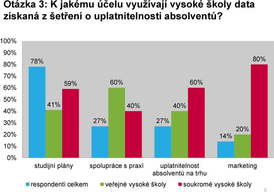 100% 90% 80% 70% 60% 50% 40% 30% 20% 10% 0% 78% 41% 59% 60% 40% 27% 27% 40% 60%