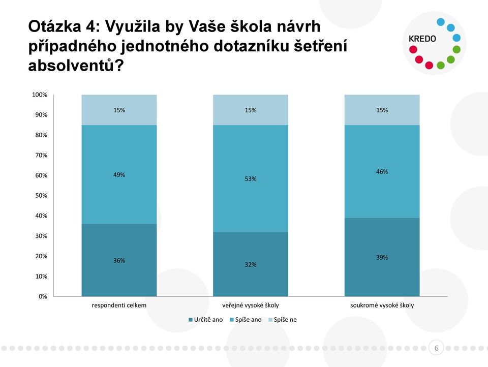 100% 90% 15% 15% 15% 80% 70% 60% 49% 53% 46% 50% 40% 30% 20% 36%