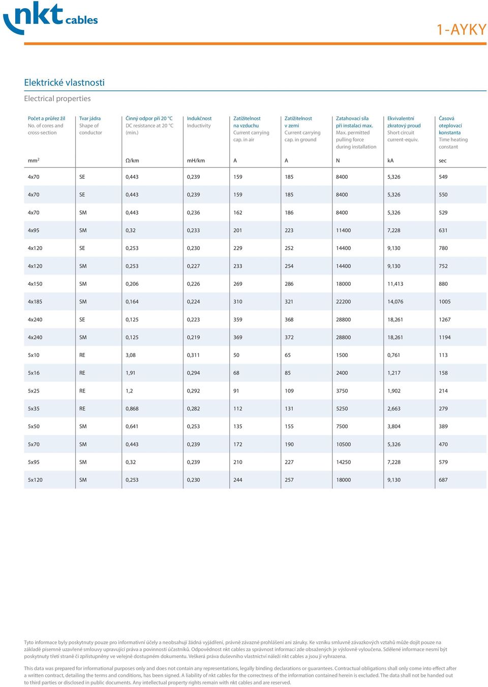 Časová oteplovací konstanta Time heating constant mm 2 Ω/km mh/km A A N ka sec 4x70 SE 0,443 0,239 159 185 8400 5,326 549 4x70 SE 0,443 0,239 159 185 8400 5,326 550 4x70 SM 0,443 0,236 162 186 8400