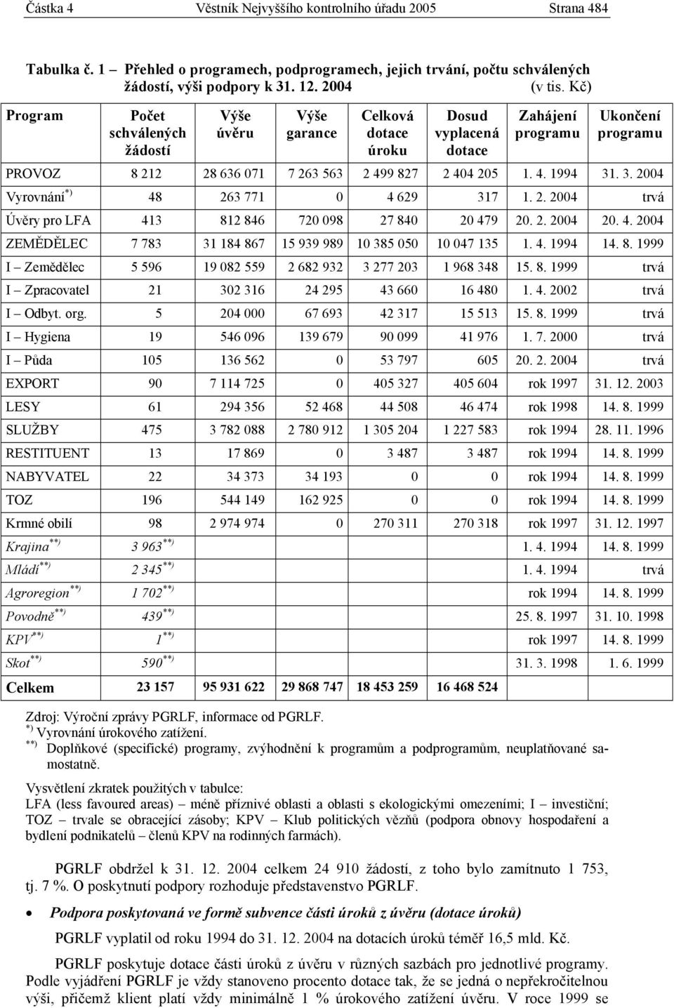 4. 1994 31. 3. 2004 Vyrovnání *) 48 263 771 0 4 629 317 1. 2. 2004 trvá Úvěry pro LFA 413 812 846 720 098 27 840 20 479 20. 2. 2004 20. 4. 2004 ZEMĚDĚLEC 7 783 31 184 867 15 939 989 10 385 050 10 047 135 1.