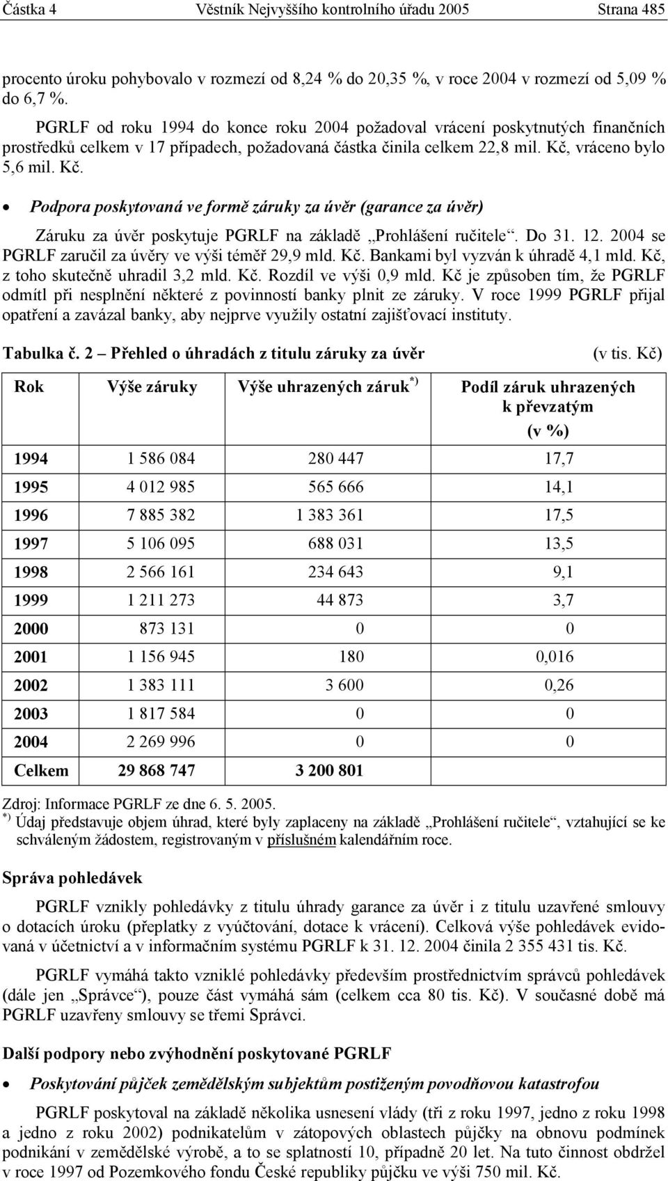 vráceno bylo 5,6 mil. Kč. Podpora poskytovaná ve formě záruky za úvěr (garance za úvěr) Záruku za úvěr poskytuje PGRLF na základě Prohlášení ručitele. Do 31. 12.