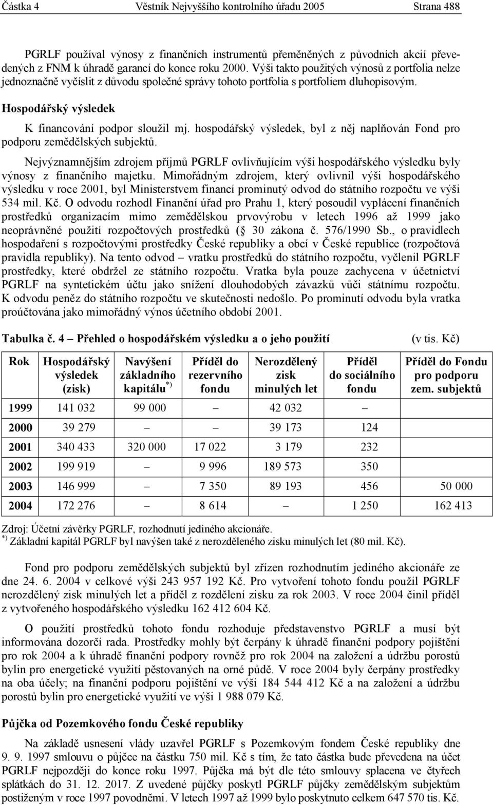 hospodářský výsledek, byl z něj naplňován Fond pro podporu zemědělských subjektů. Nejvýznamnějším zdrojem příjmů PGRLF ovlivňujícím výši hospodářského výsledku byly výnosy z finančního majetku.