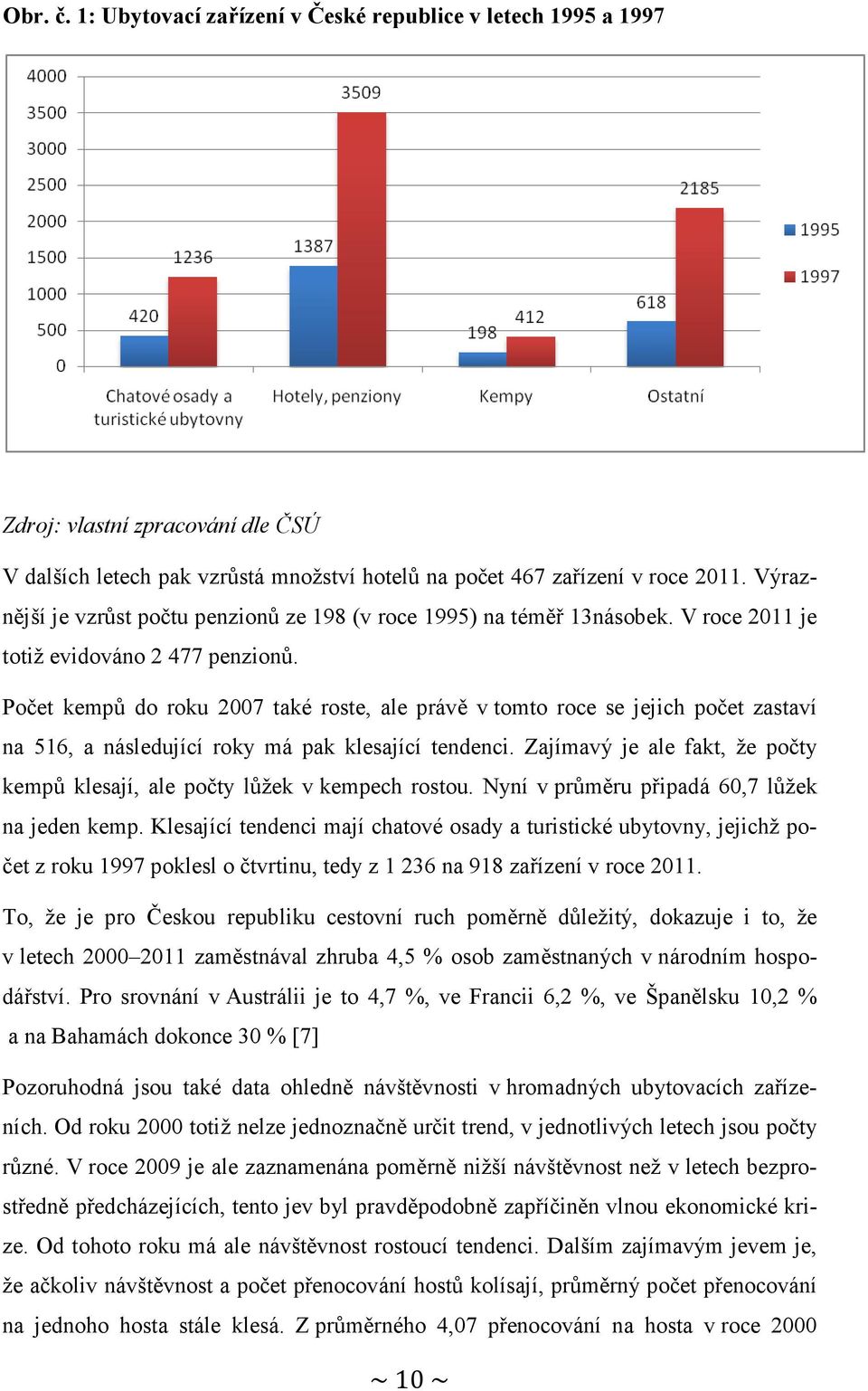 Počet kempů do roku 2007 také roste, ale právě v tomto roce se jejich počet zastaví na 516, a následující roky má pak klesající tendenci.