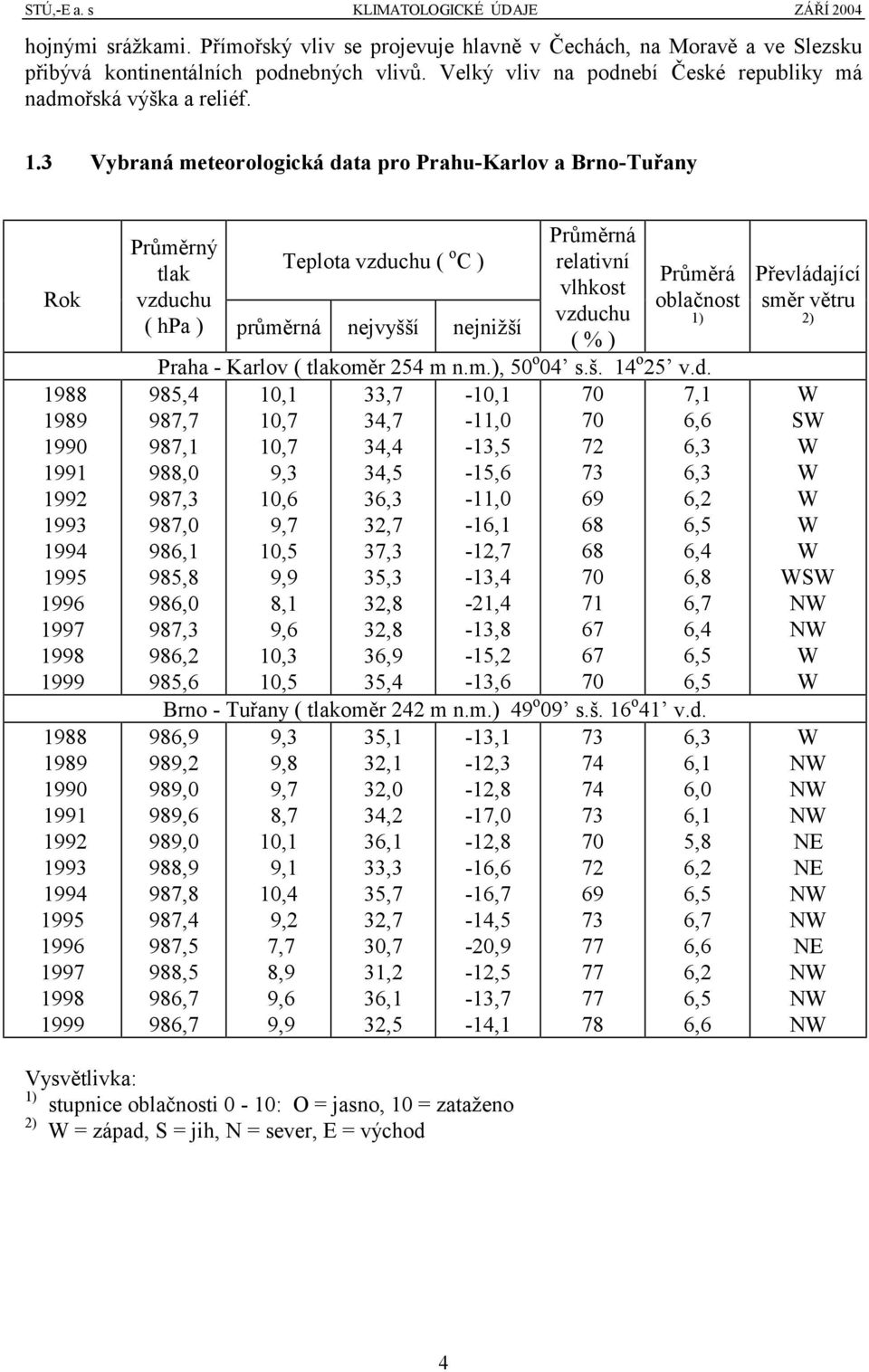 3 Vybraná meteorologická data pro Prahu-Karlov a Brno-Tuřany 1988 1989 1990 1991 1992 1993 1994 1995 1996 1997 1998 1999 1988 1989 1990 1991 1992 1993 1994 1995 1996 1997 1998 1999 Průměrný tlak