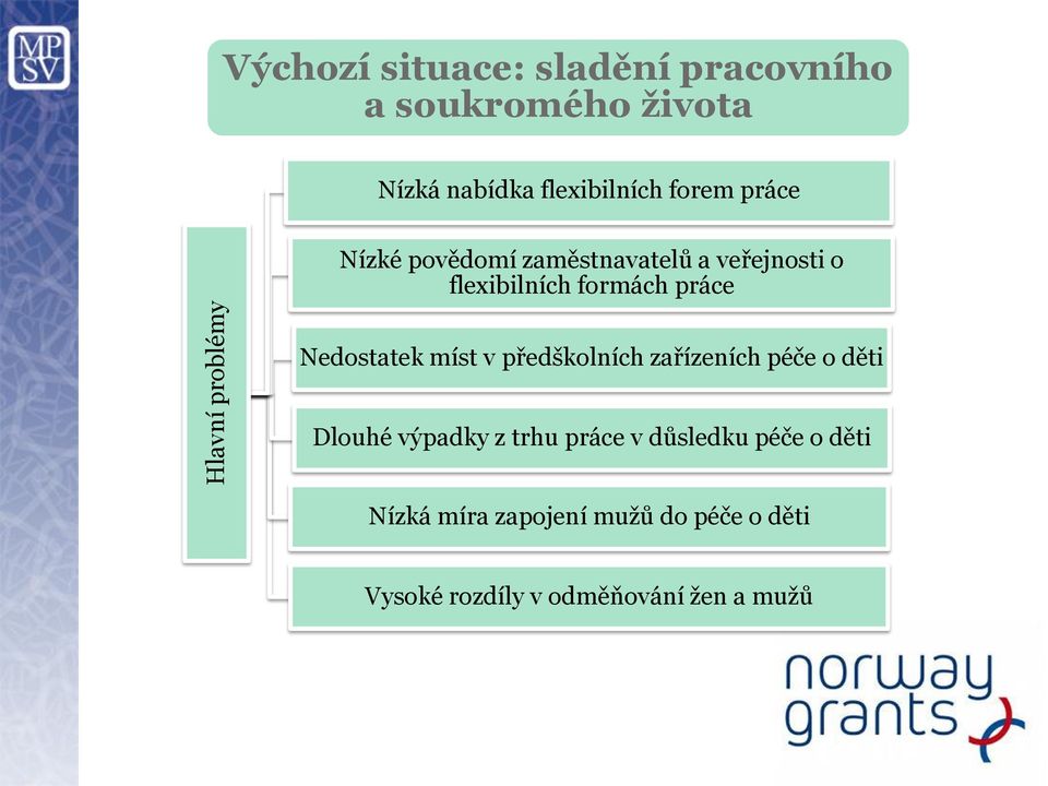 práce Nedostatek míst v předškolních zařízeních péče o děti Dlouhé výpadky z trhu práce v