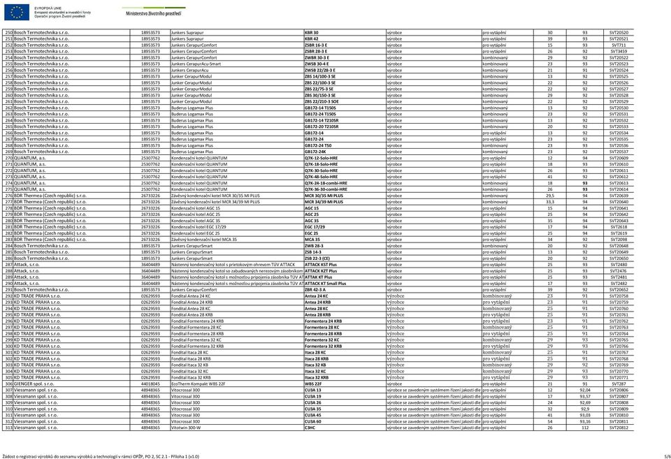 r.o. 18953573 Junkers CerapurComfort ZWBR 30-3 E výrobce kombinovaný 29 92 SVT20522 255 Bosch Termotechnika s.r.o. 18953573 Junkers CerapurAcu-Smart ZWSB 30-4 E výrobce kombinovaný 23 93 SVT20523 256 Bosch Termotechnika s.