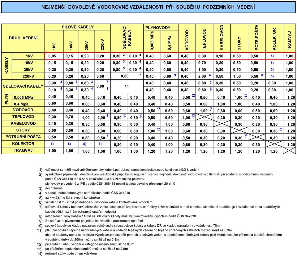 0,20 0,20 0,20 0,80 3 0,30 4 0,40 0,60 0,40 1,00 0,30 0,50 0,50 5) 1,00 220kV 0,20 0,20 0,20 0,50 6 0,80 7 0,40 0,60 9 0,40 2,00 6 0,50 1,00 0,50 8 5) 1,00 0,30 3 0,80 3 0,80 3 7 0,40 0,40 0,40 0,80