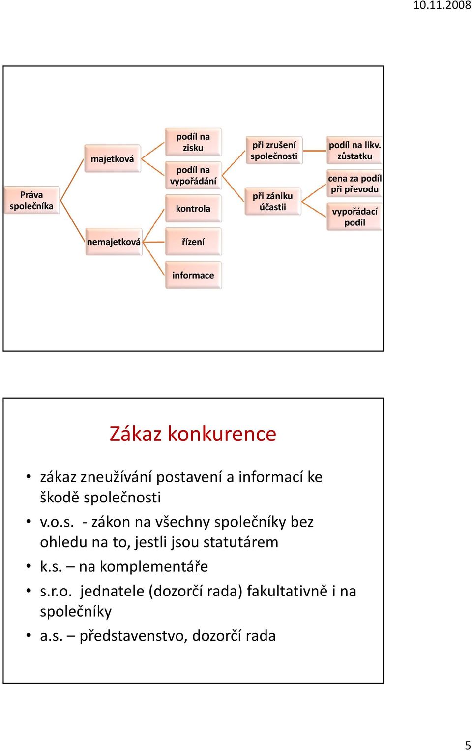 zůstatku cena za podíl při převodu vypořádací podíl nemajetková řízení informace Zákaz konkurence zákaz zneužívání