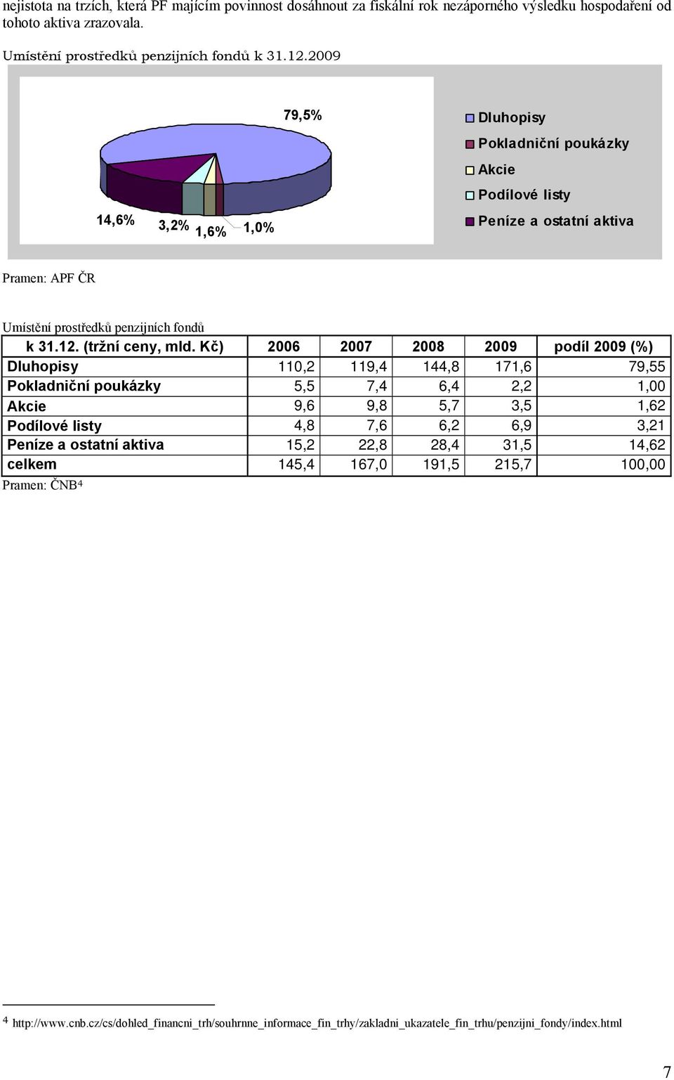 Kč) 2006 2007 2008 2009 podíl 2009 (%) Dluhopisy 110,2 119,4 144,8 171,6 79,55 Pokladniční poukázky 5,5 7,4 6,4 2,2 1,00 Akcie 9,6 9,8 5,7 3,5 1,62 Podílové listy 4,8 7,6 6,2 6,9 3,21 Peníze a