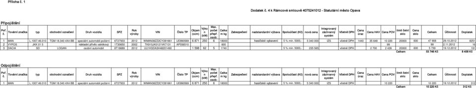 osob: Celke m kg Zabezpečení nadstandardní výbava Spoluúčast (Kč) nová cena Integrovaný záchranný systém Včetně DPH Cena úraz Cena HAV Cena POV limit čelní sklo Cena sklo Celkem Účinnost Doplatek 1