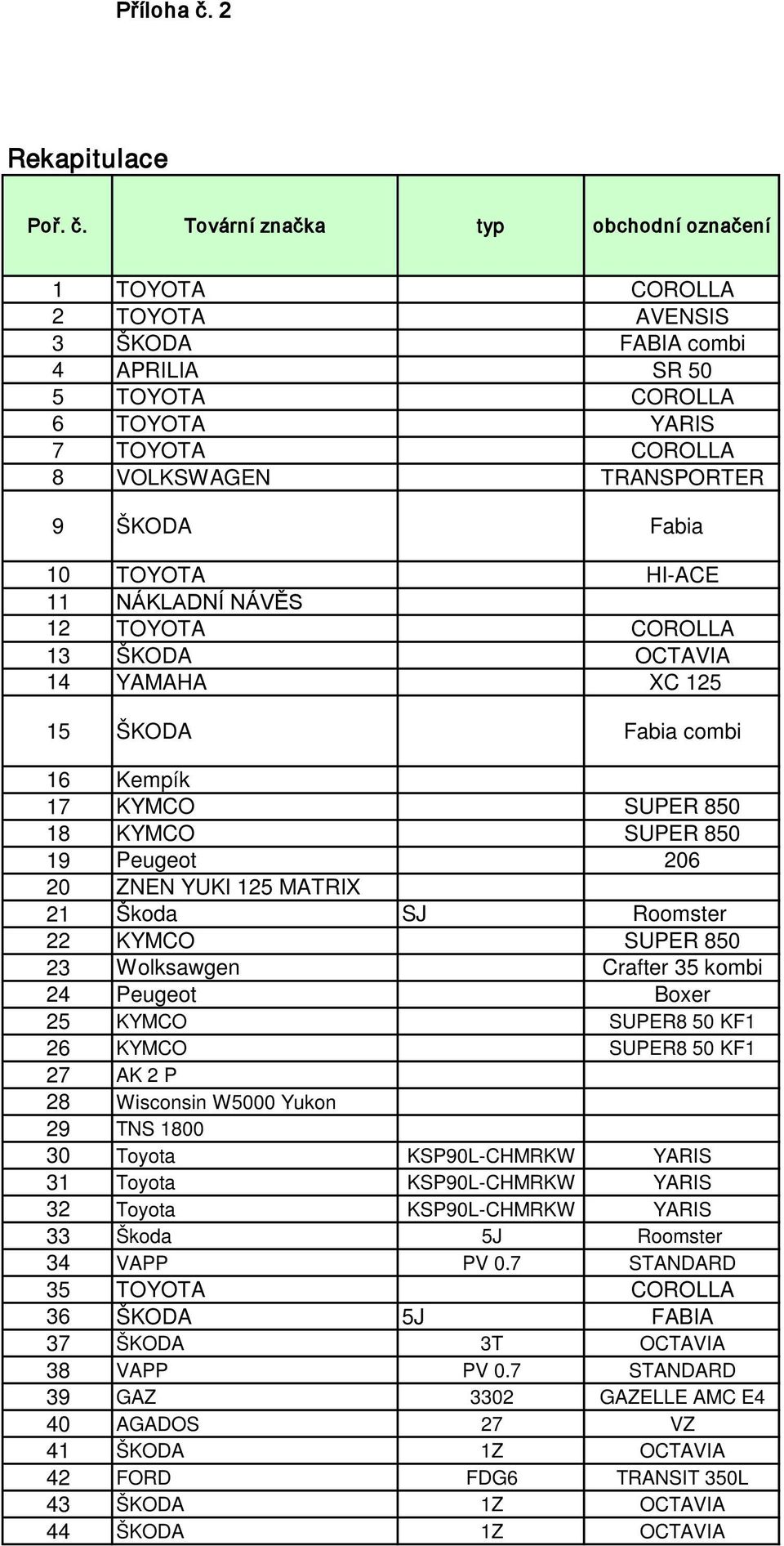 Tovární značka typ obchodní označení 1 TOYOTA COROLLA 2 TOYOTA AVENSIS 3 ŠKODA FABIA combi 4 APRILIA SR 5 5 TOYOTA COROLLA 6 TOYOTA YARIS 7 TOYOTA COROLLA 8 VOLKSWAGEN TRANSPORTER 9 ŠKODA Fabia 1