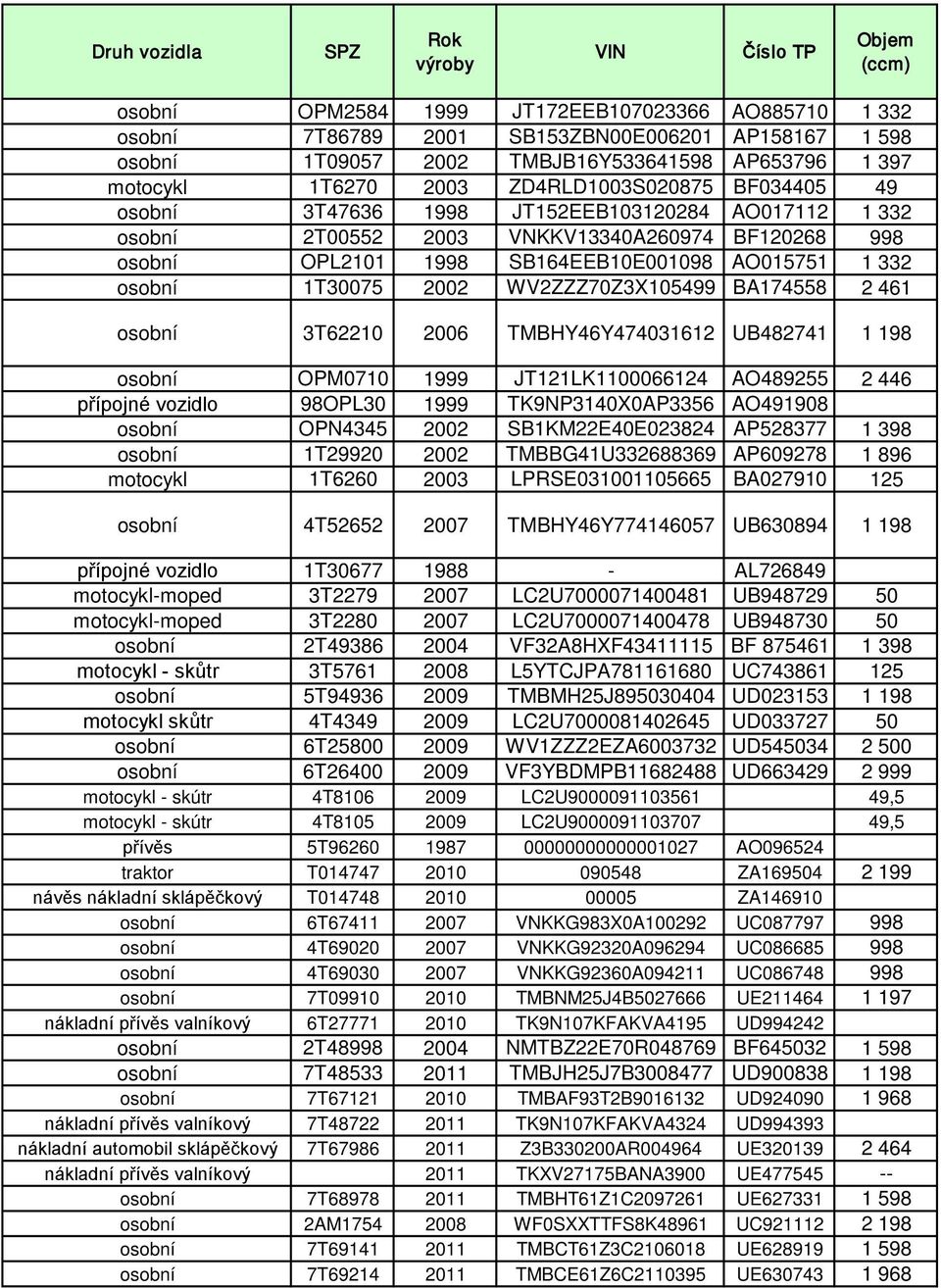 WV2ZZZ7Z3X15499 BA174558 2 461 osobní 3T6221 26 TMBHY46Y47431612 UB482741 1 198 osobní OPM71 1999 JT121LK1166124 AO489255 2 446 přípojné vozidlo 98OPL3 1999 TK9NP314XAP3356 AO49198 osobní OPN4345 22