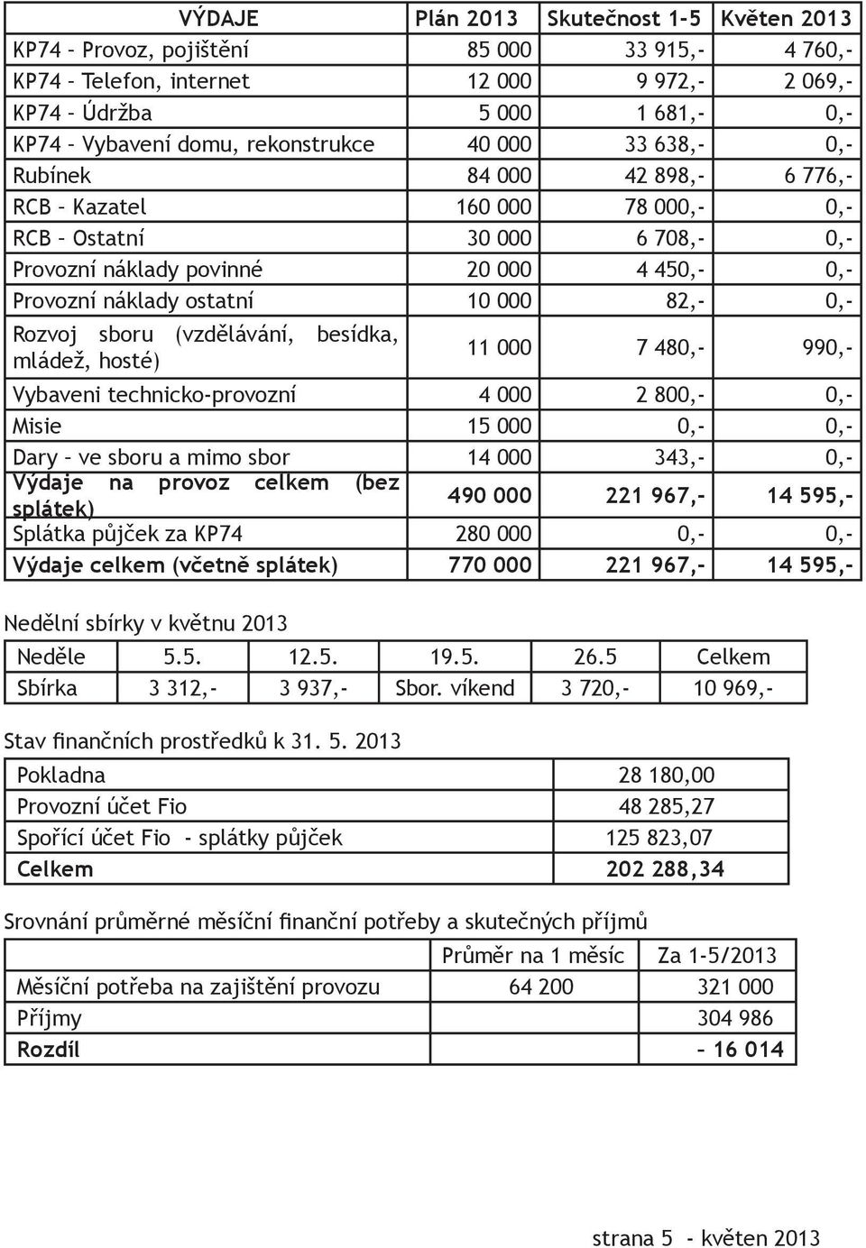 0,- Rozvoj sboru (vzdělávání, besídka, mládež, hosté) 11 000 7 480,- 990,- Vybaveni technicko-provozní 4 000 2 800,- 0,- Misie 15 000 0,- 0,- Dary ve sboru a mimo sbor 14 000 343,- 0,- Výdaje na