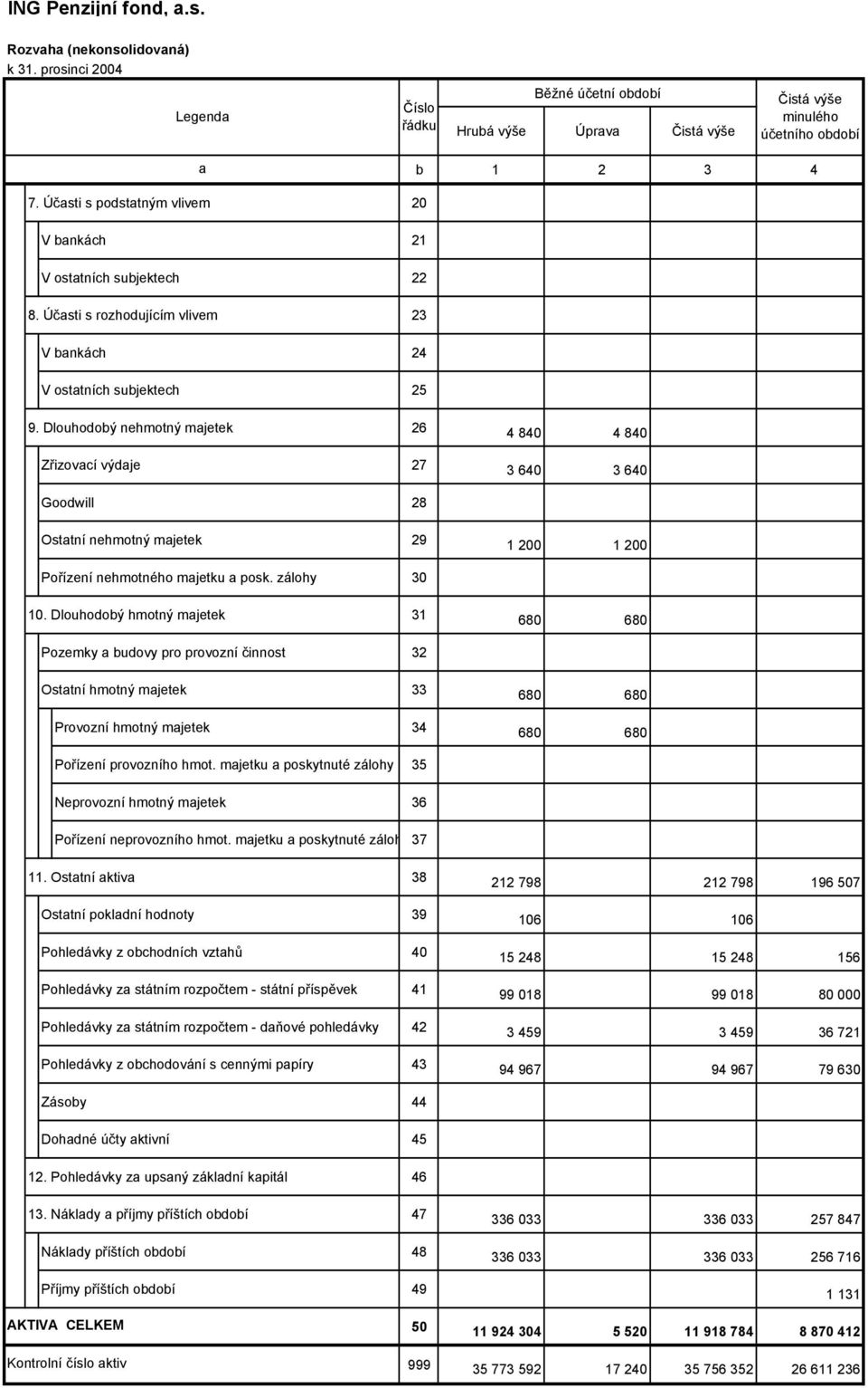 Dlouhodobý nehmotný majetek 26 4 840 4 840 Zřizovací výdaje 27 3 640 3 640 Goodwill 28 Ostatní nehmotný majetek 29 1 200 1 200 Pořízení nehmotného majetku a posk. zálohy 30 10.