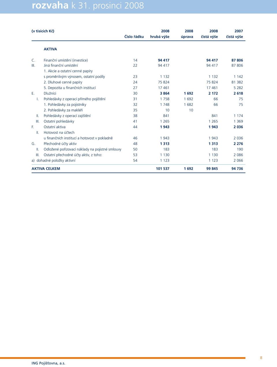 Depozita u finančních institucí 27 17 461 17 461 5 282 E. Dlužníci 30 3 864 1 692 2 172 2 618 I. Pohledávky z operací přímého pojištění 31 1 758 1 692 66 75 1.