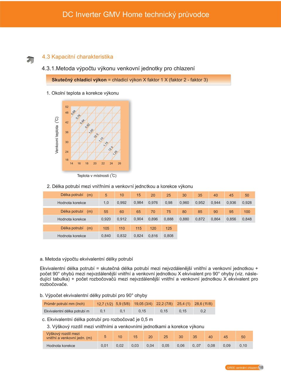 Okolní teplota a korekce výkonu 52 Venkovní teplota ( C) O 48 42 36 30 24 0,68 0,76 0, 84 0,92 1, 00 10, 5 1,10 1,15, 0 12 1, 25 18 14 16 18 20 22 24 26 O Teplota v místnosti ( C) 2.