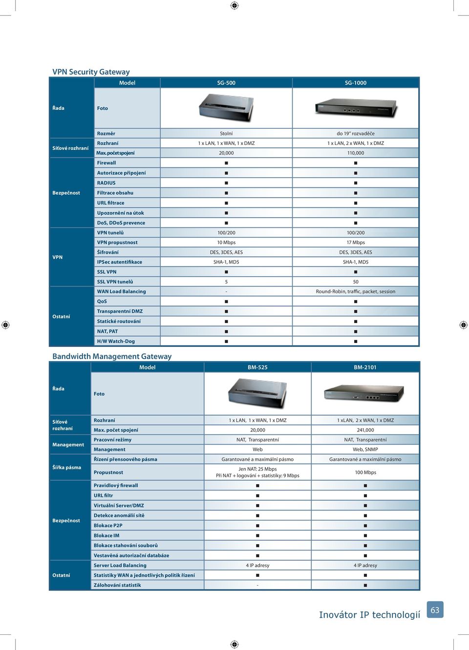 DES, 3DES, AES IPSec autentifikace SHA-1, MD5 SHA-1, MD5 SSL SSL tunelů 5 50 WAN Load Balancing - Round-Robin, traffic, packet, session QoS Transparentní DMZ Statické routování NAT, PAT H/W Watch-Dog