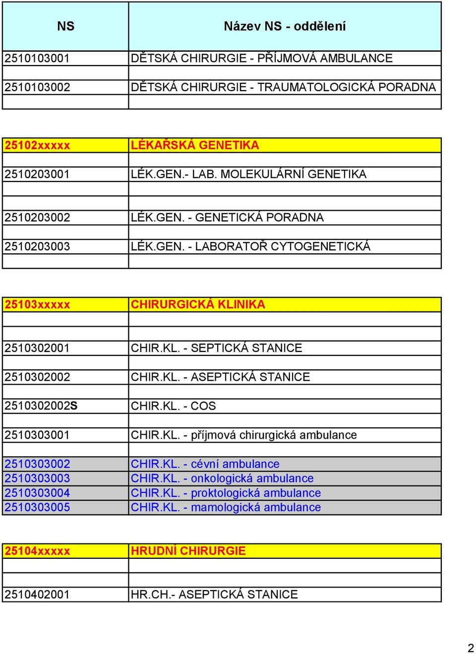 KL. - ASEPTICKÁ STANICE 2510302002S CHIR.KL. - COS 2510303001 CHIR.KL. - příjmová chirurgická ambulance 2510303002 CHIR.KL. - cévní ambulance 2510303003 CHIR.KL. - onkologická ambulance 2510303004 CHIR.