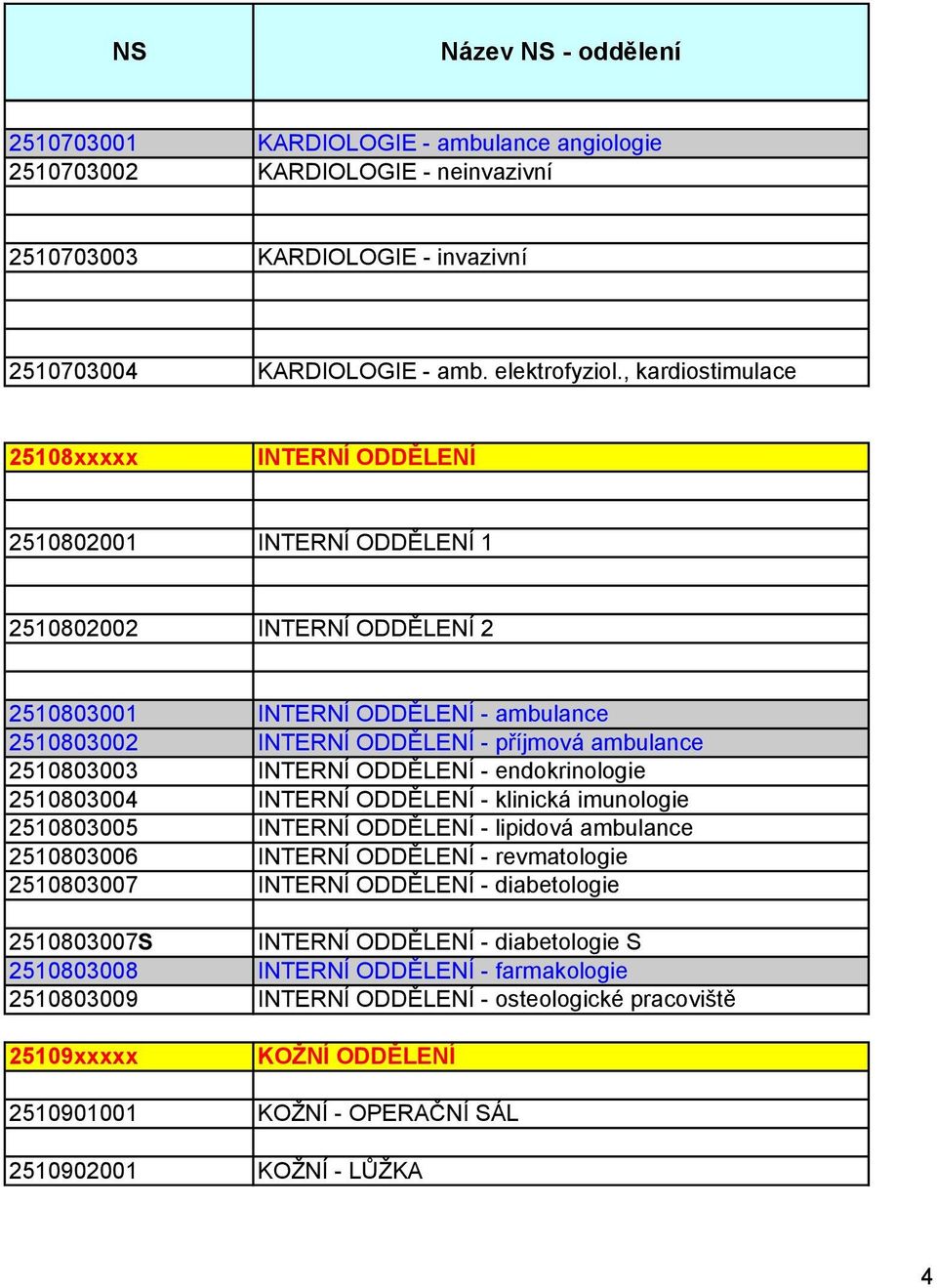 2510803003 INTERNÍ ODDĚLENÍ - endokrinologie 2510803004 INTERNÍ ODDĚLENÍ - klinická imunologie 2510803005 INTERNÍ ODDĚLENÍ - lipidová ambulance 2510803006 INTERNÍ ODDĚLENÍ - revmatologie 2510803007