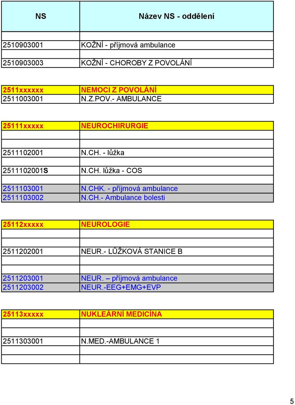 - příjmová ambulance 2511103002 N.CH.- Ambulance bolesti 25112xxxxx NEUROLOGIE 2511202001 NEUR.