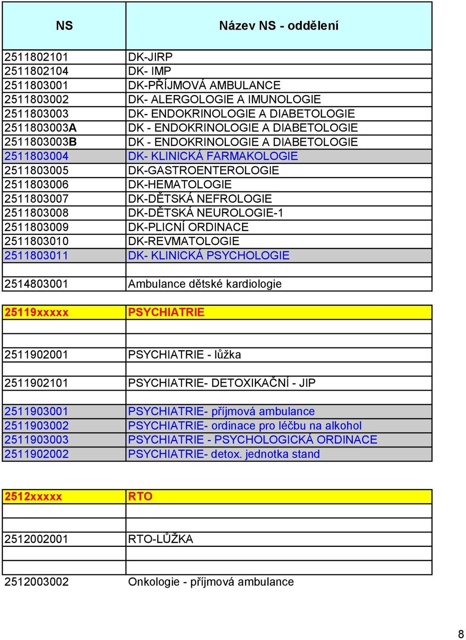 DK-DĚTSKÁ NEUROLOGIE-1 2511803009 DK-PLICNÍ ORDINACE 2511803010 DK-REVMATOLOGIE 2511803011 DK- KLINICKÁ PSYCHOLOGIE 2514803001 Ambulance dětské kardiologie 25119xxxxx PSYCHIATRIE 2511902001