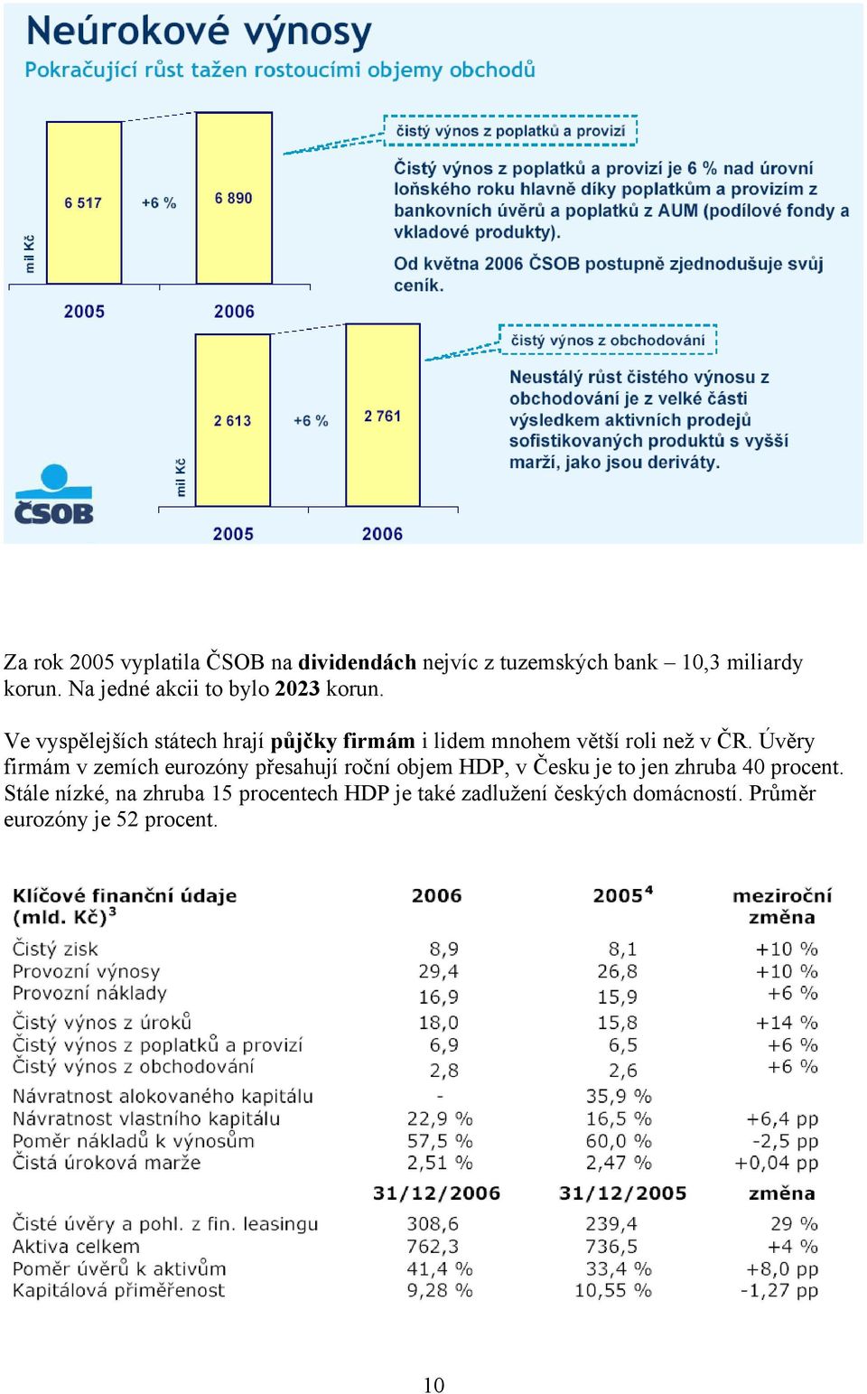 Ve vyspělejších státech hrají půjčky firmám i lidem mnohem větší roli než v ČR.